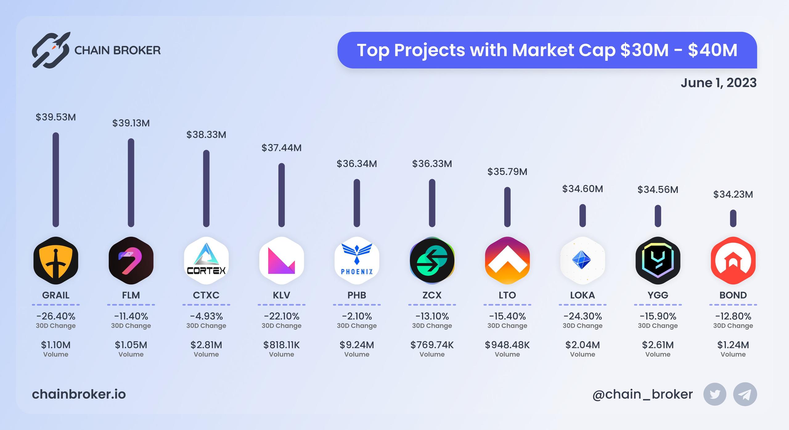 Top projects with Market Cap $30M - $40M Top projects with Market Cap $30M - $40M