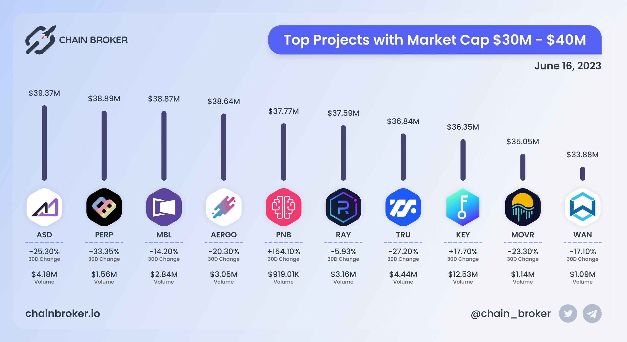 Top projects with Market Cap $30M - $40M Top projects with Market Cap $30M - $40M