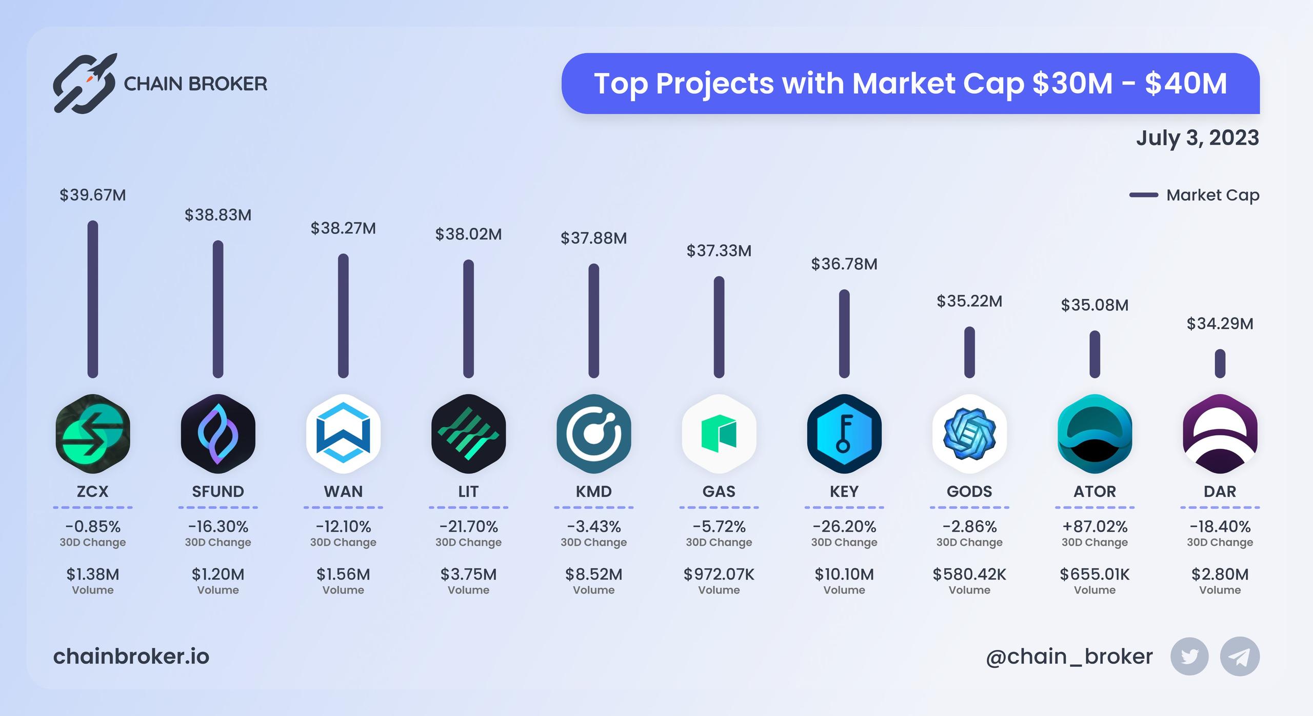 Top projects with Market Cap $30M - $40M Top projects with Market Cap $30M - $40M