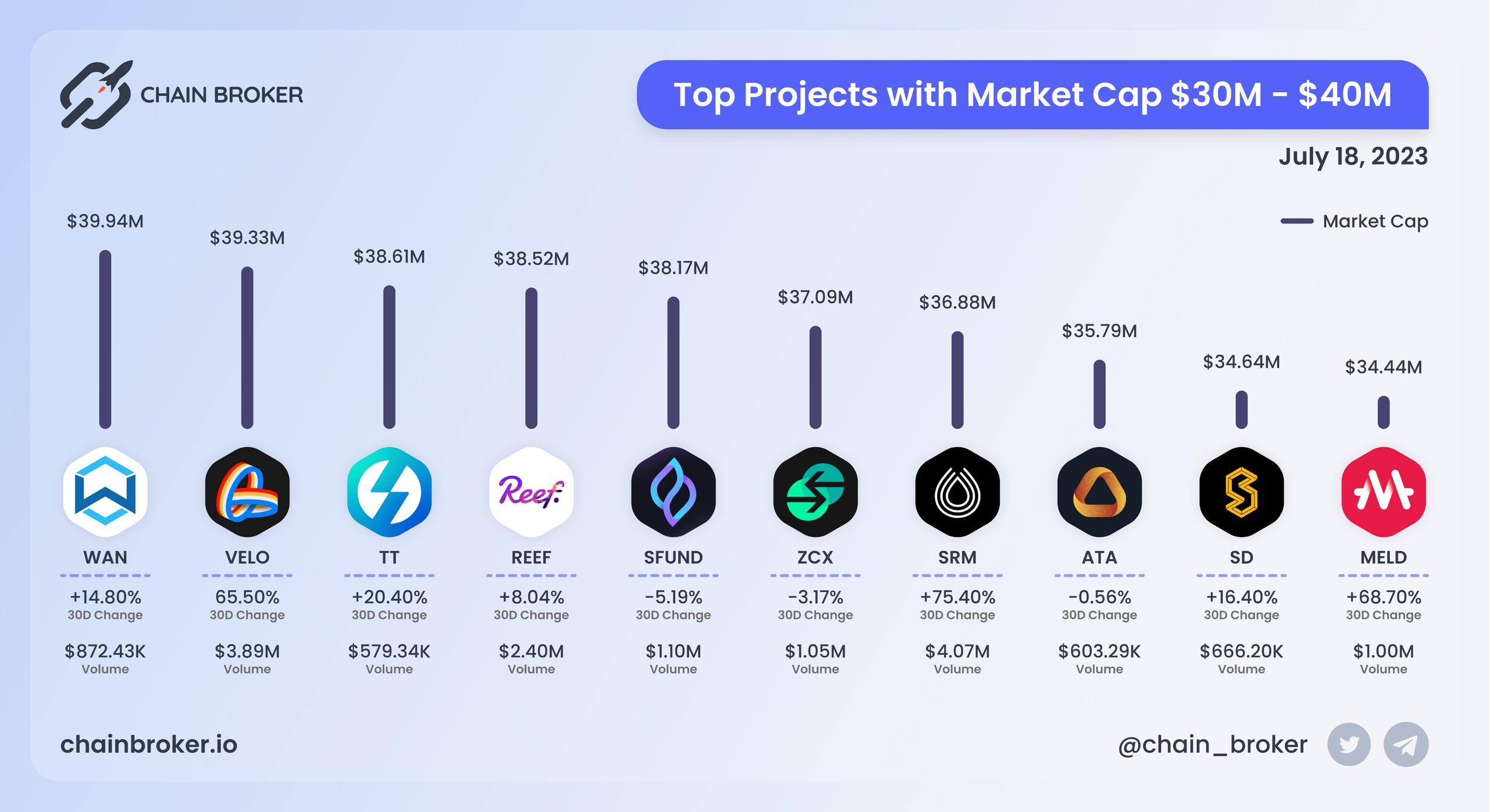 Top projects with Market Cap $30M - $40M Top projects with Market Cap $30M - $40M