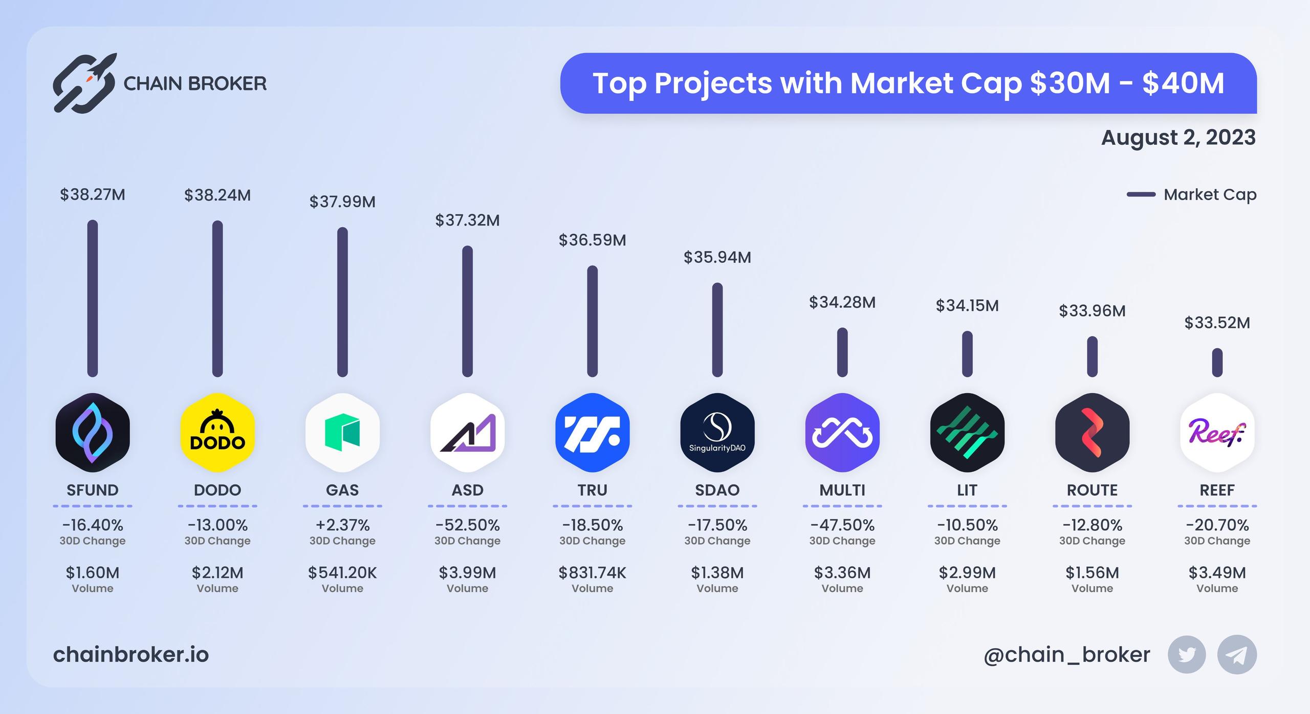 Top projects with Market Cap $30M - $40M Top projects with Market Cap $30M - $40M