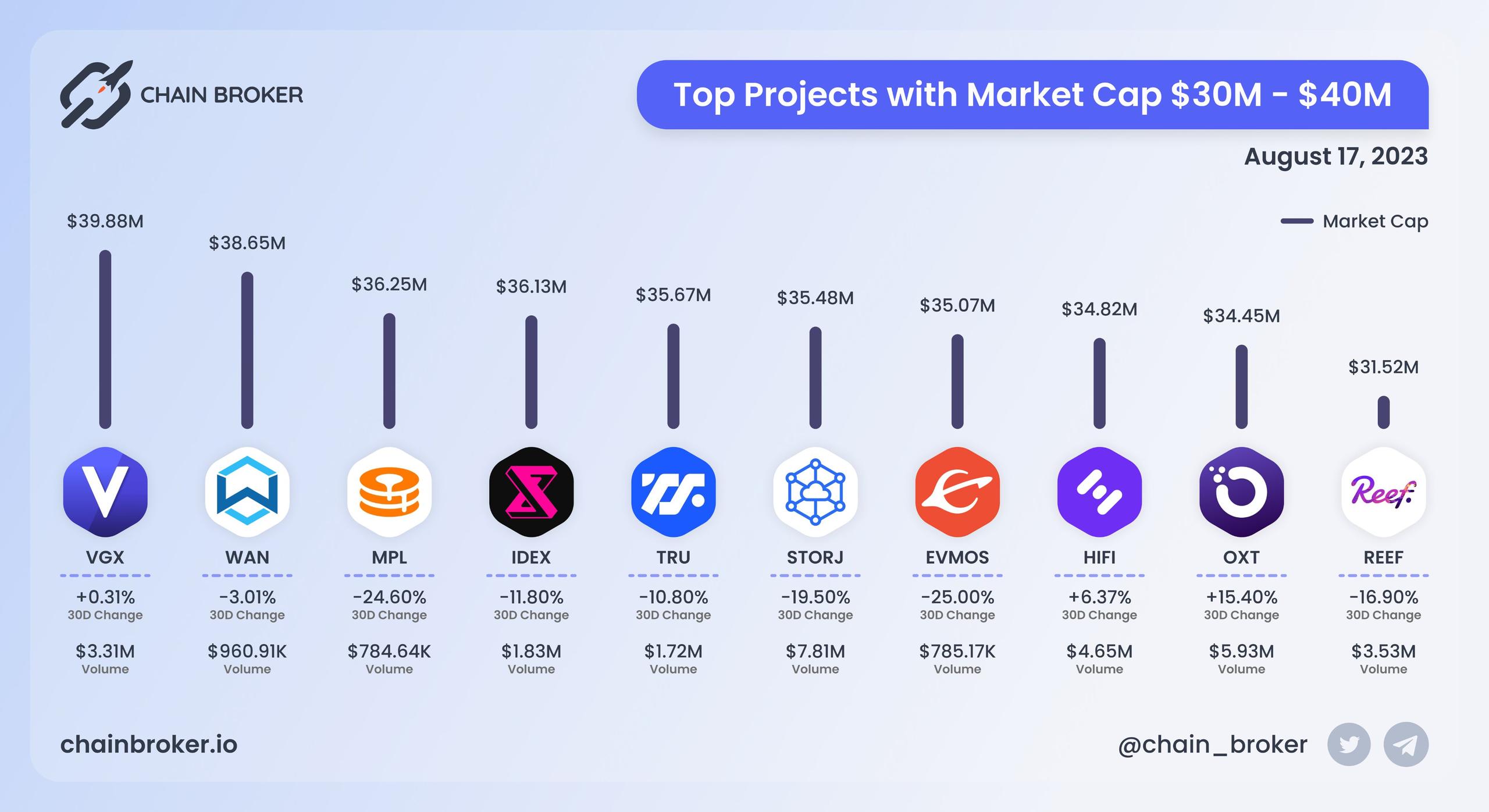 Top projects with Market Cap $30M - $40M Top projects with Market Cap $30M - $40M