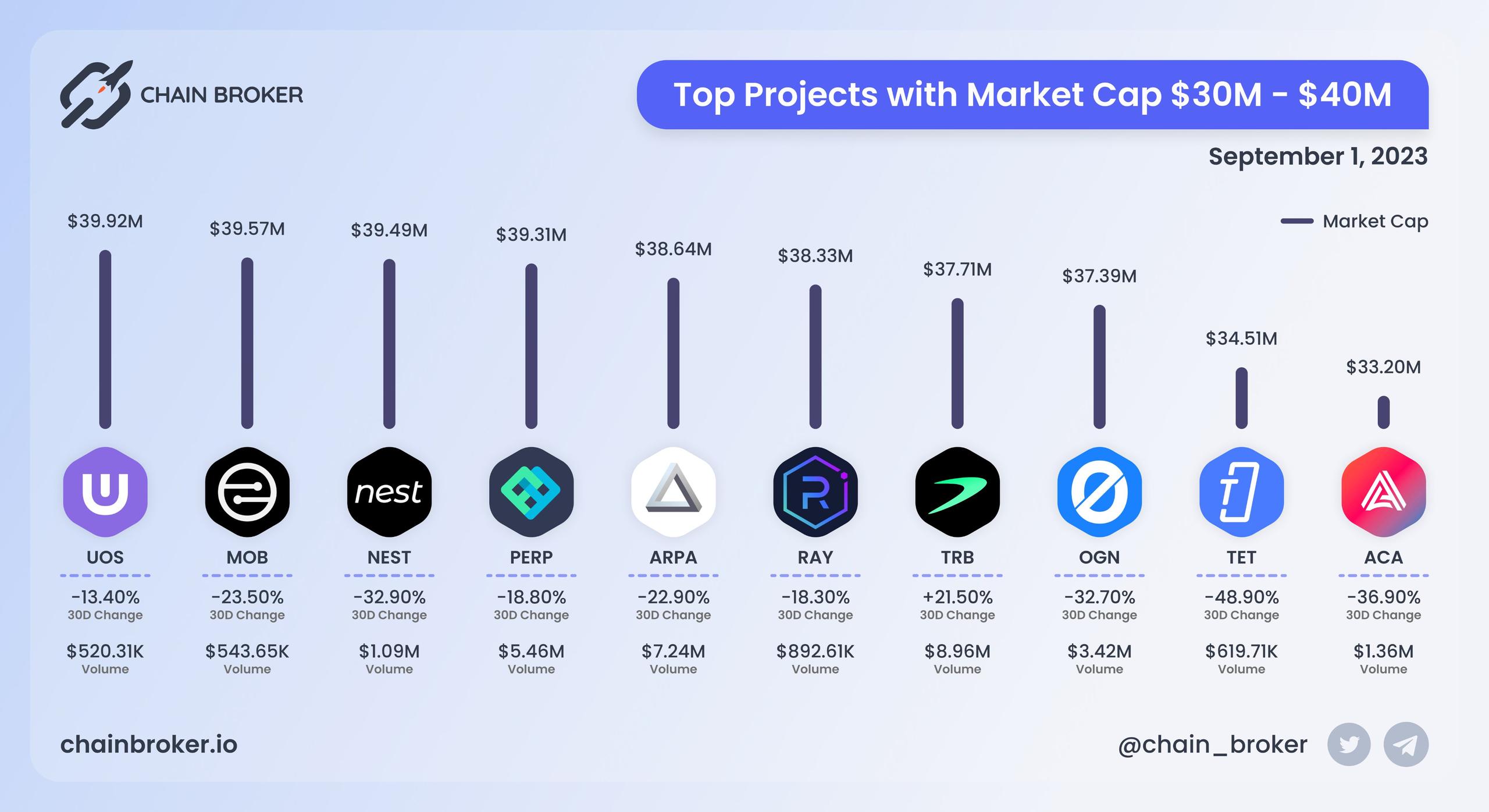 Top projects with Market Cap $30M - $40M Top projects with Market Cap $30M - $40M