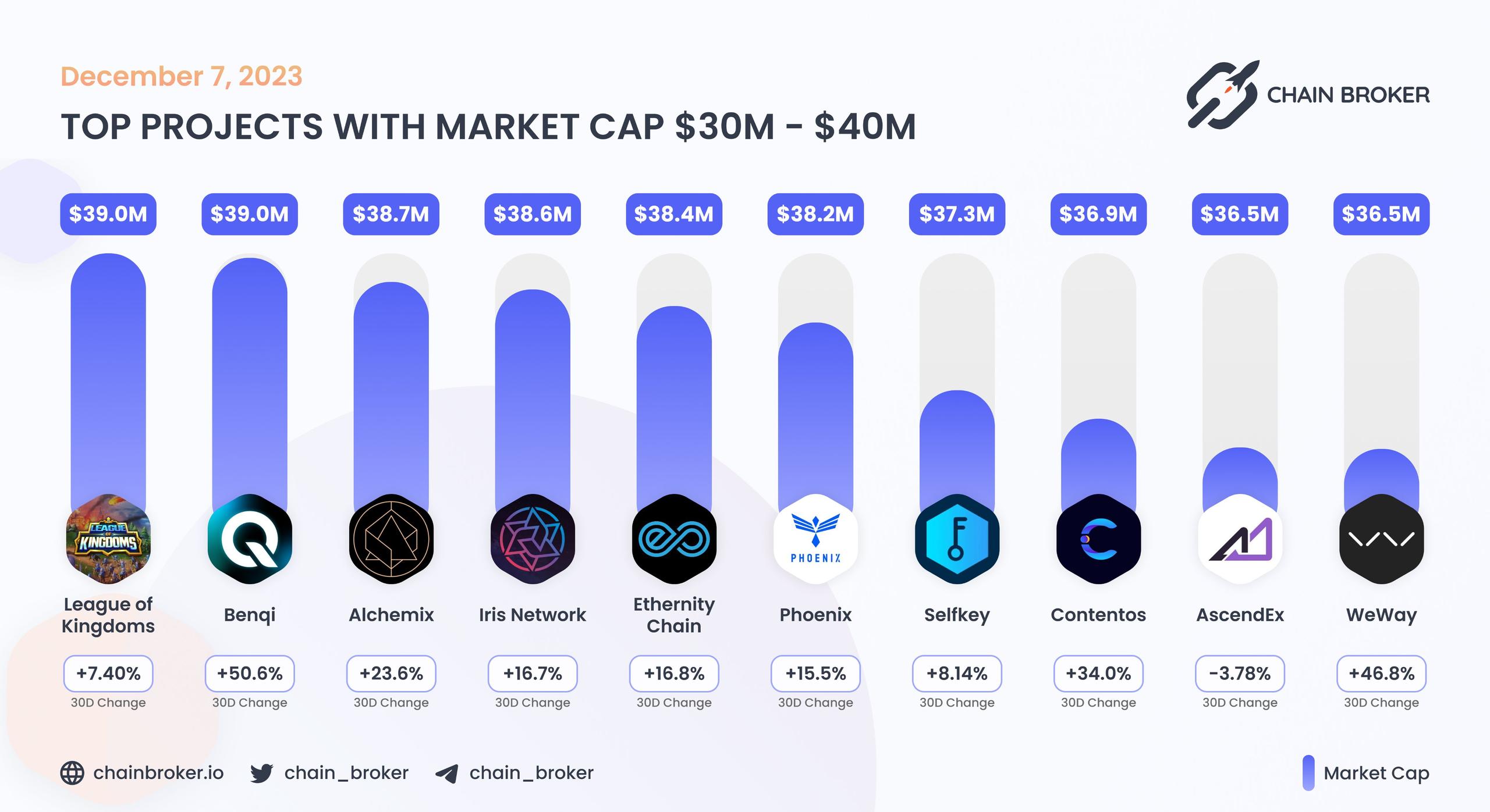 Top projects with Market Cap $30M - $40M Top projects with Market Cap $30M - $40M