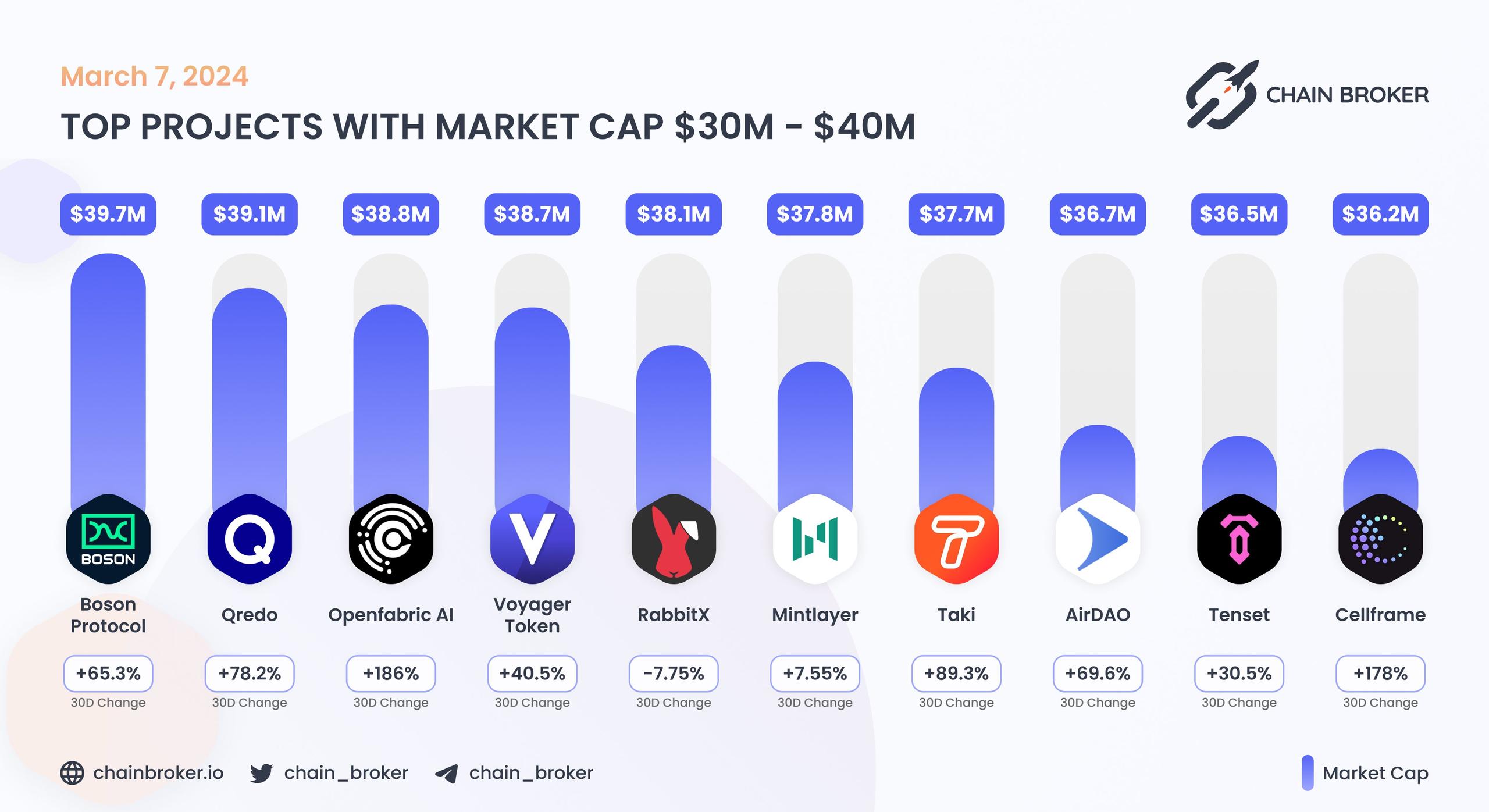 Top projects with Market Cap $30M - $40M