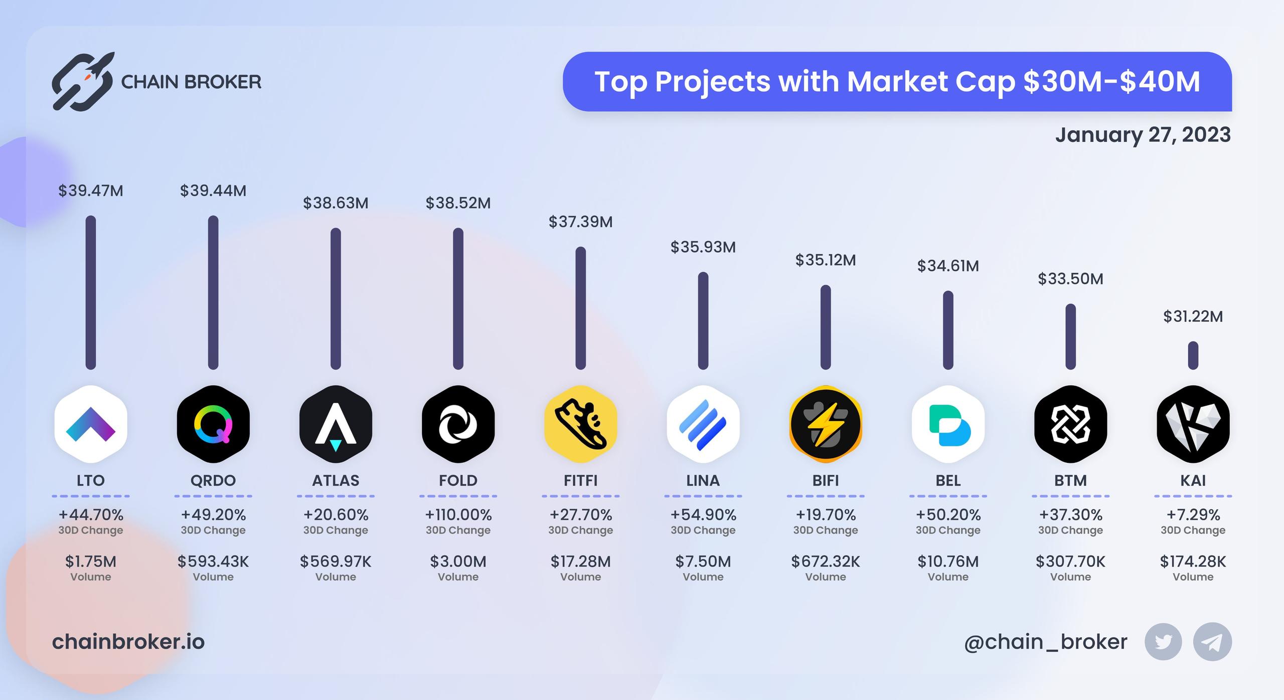 Top projects with Market Cap $30M - $40M Top projects with Market Cap $30M - $40M