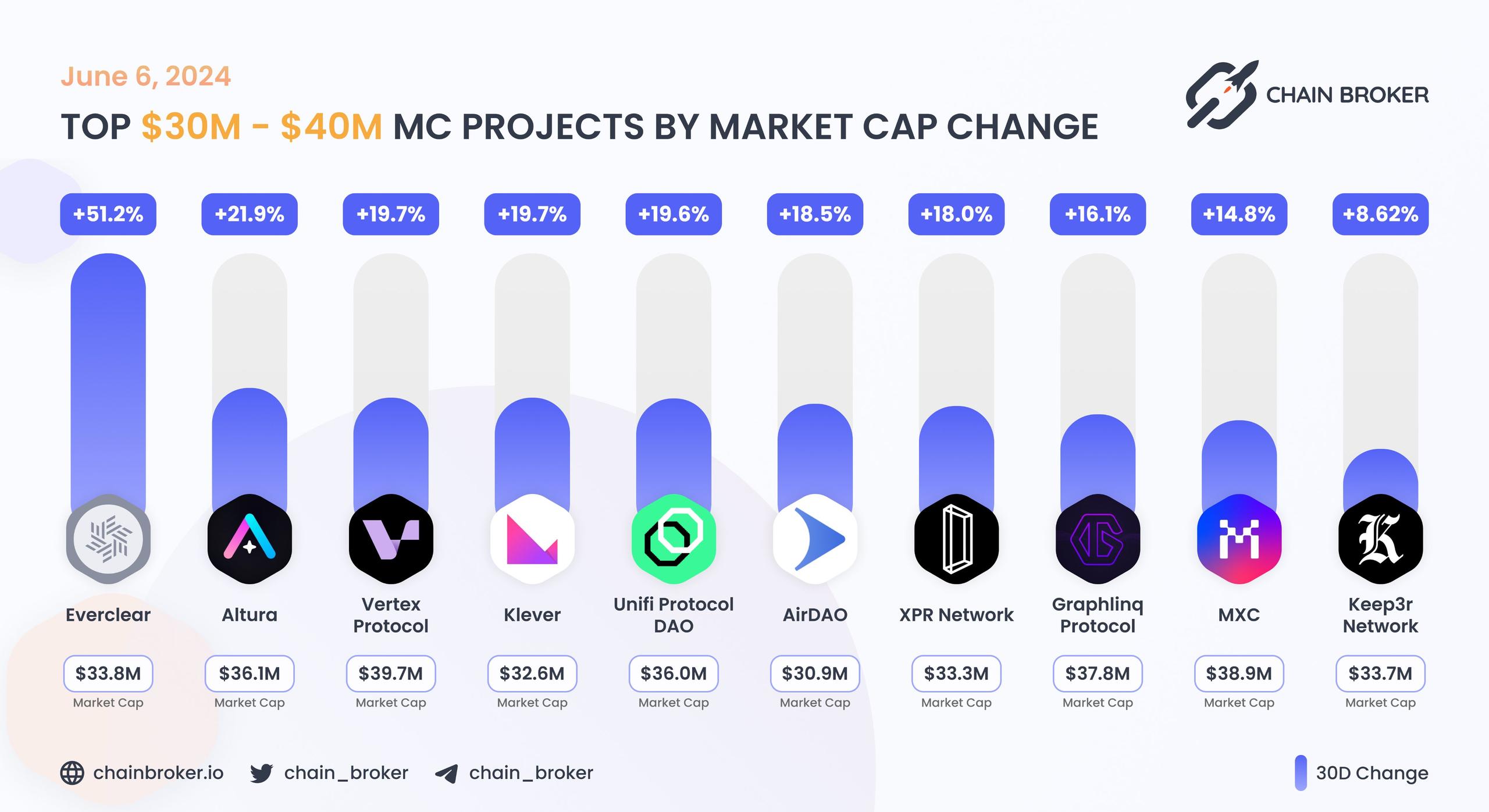 Top projects with Market Cap $30M - $40M Top projects with Market Cap $30M - $40M
