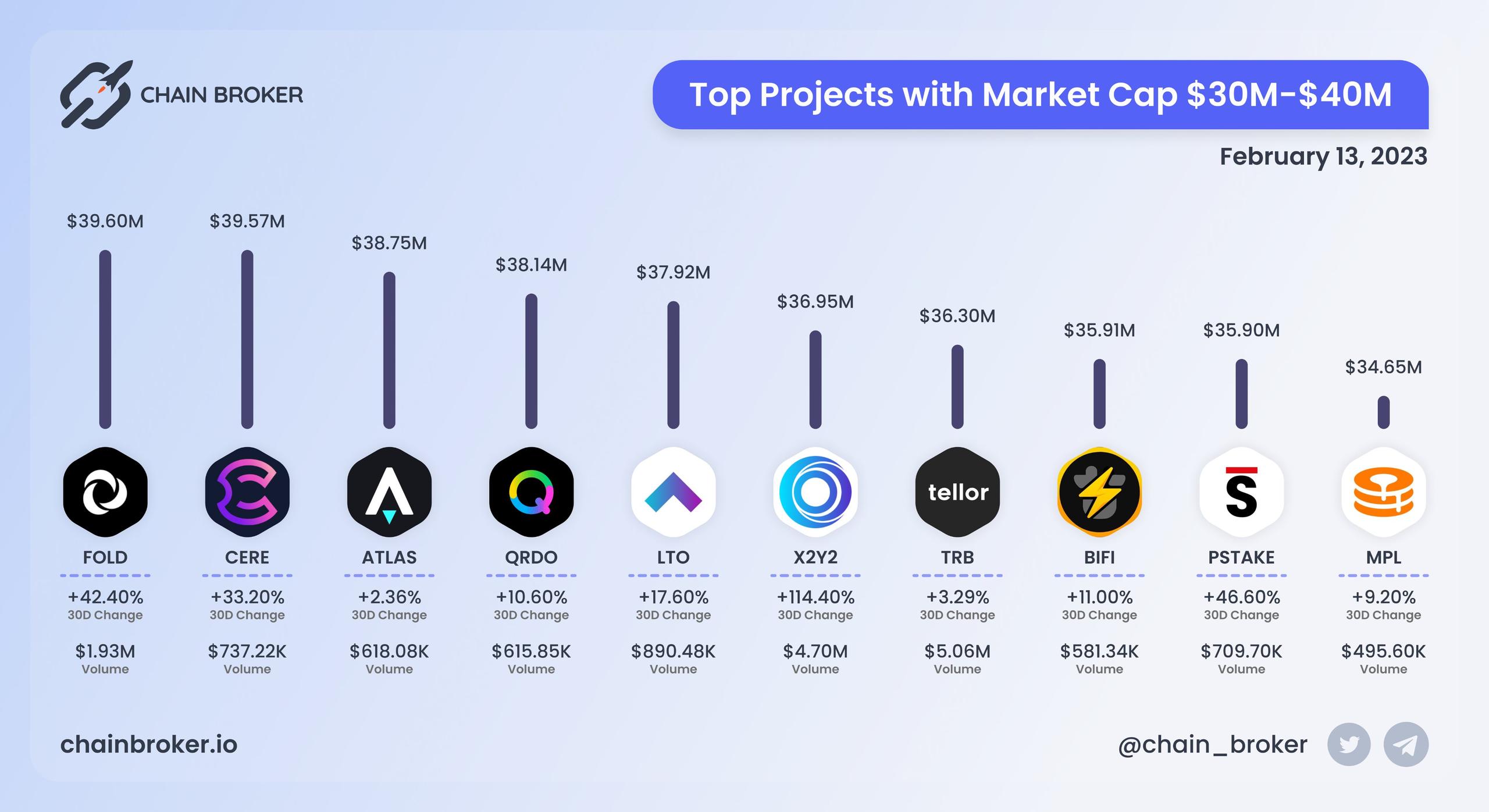 Top projects with Market Cap $30M - $40M Top projects with Market Cap $30M - $40M