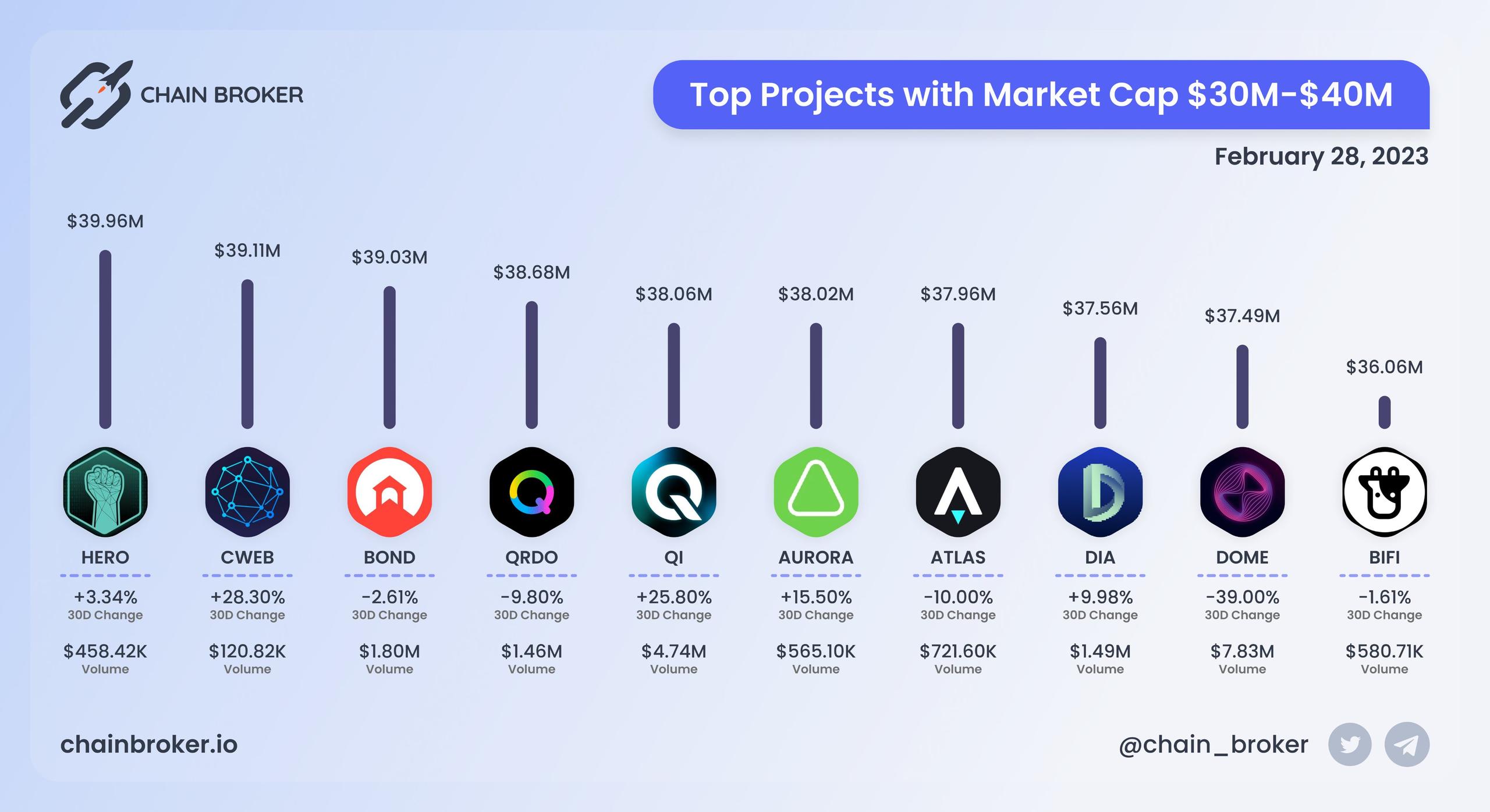Top projects with Market Cap $30M - $40M Top projects with Market Cap $30M - $40M