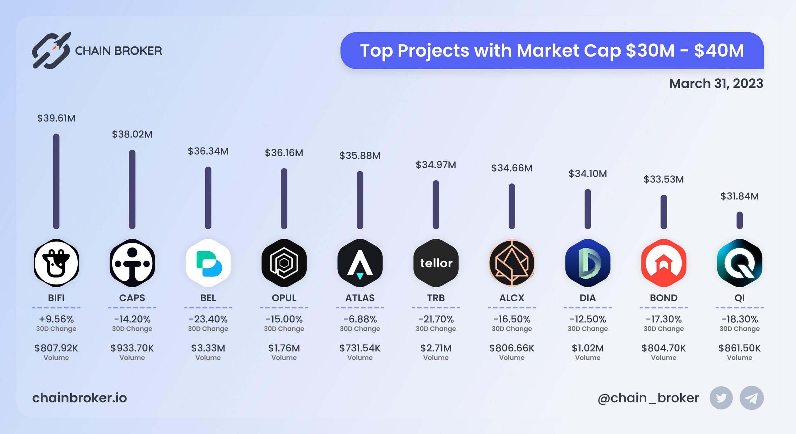 Top projects with Market Cap $30M - $40M Top projects with Market Cap $30M - $40M