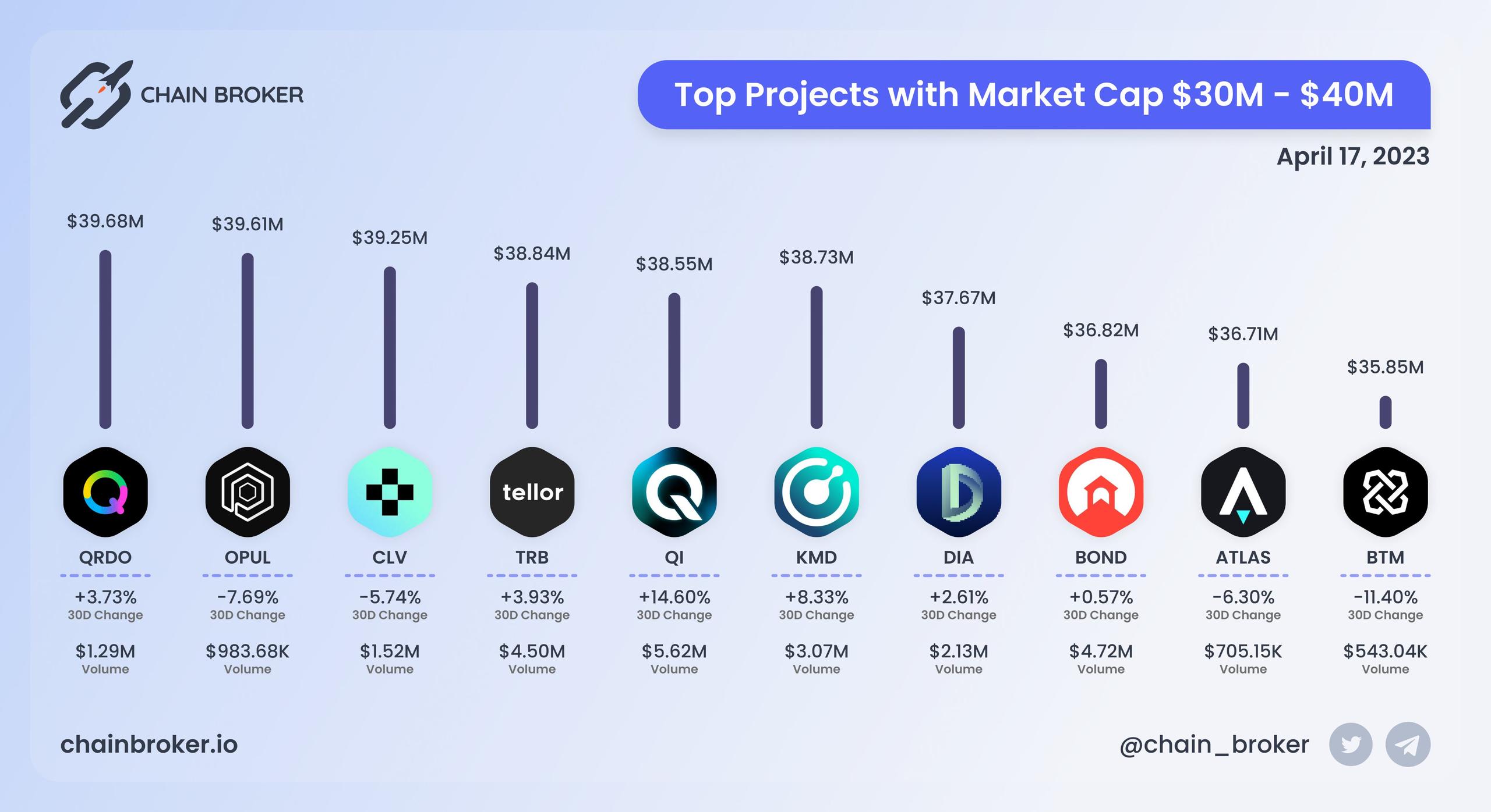 Top projects with Market Cap $30M - $40M Top projects with Market Cap $30M - $40M