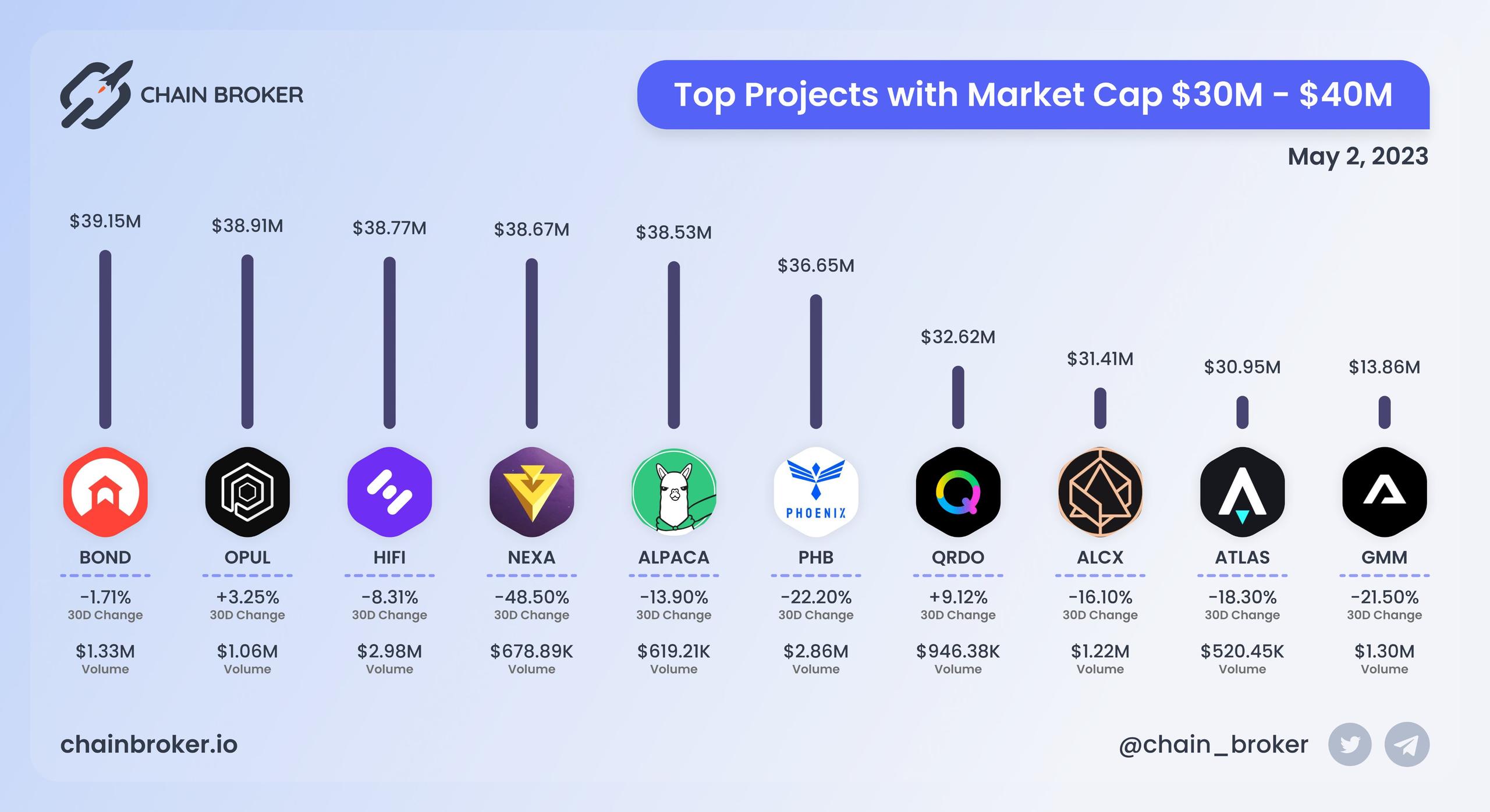 Top projects with Market Cap $30M - $40M Top projects with Market Cap $30M - $40M