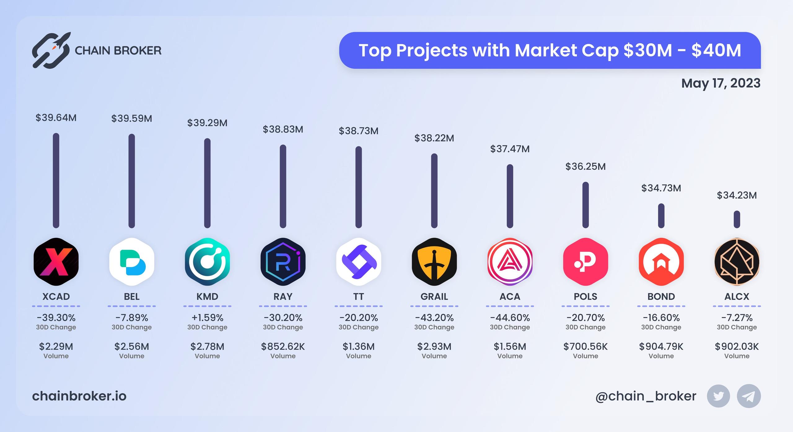 Top projects with Market Cap $30M - $40M Top projects with Market Cap $30M - $40M