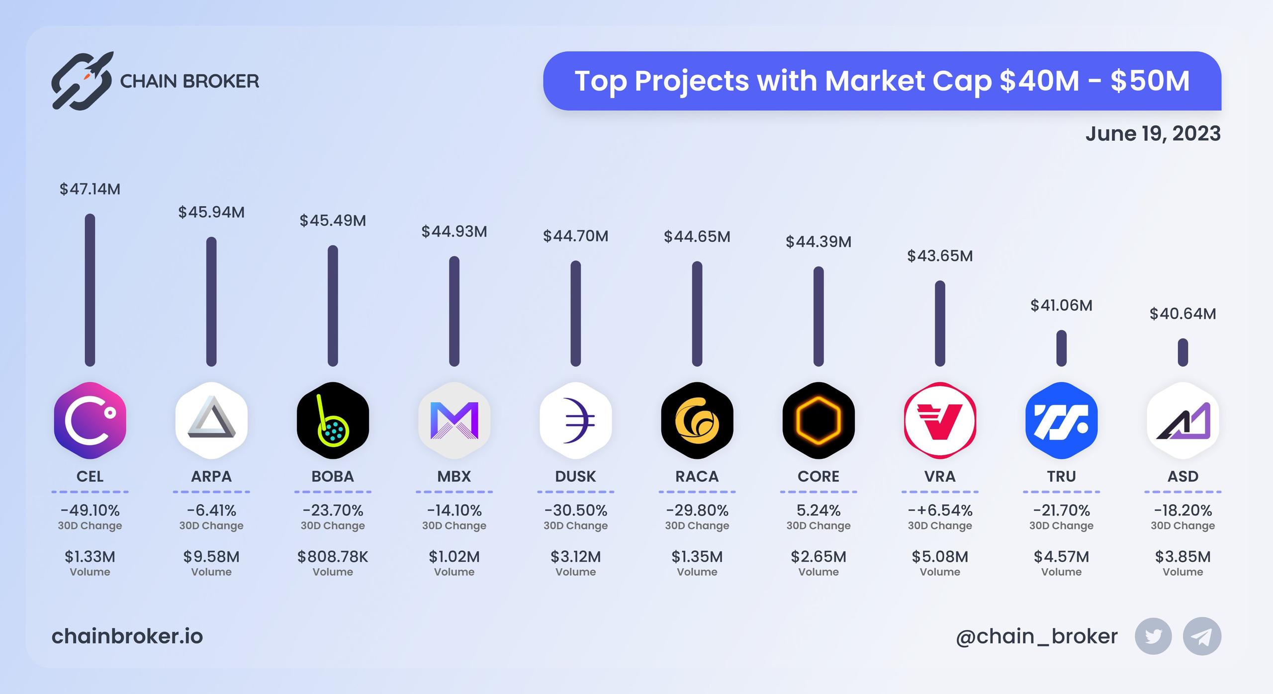 Top projects with Market Cap $40M - $50M Top projects with Market Cap $40M - $50M