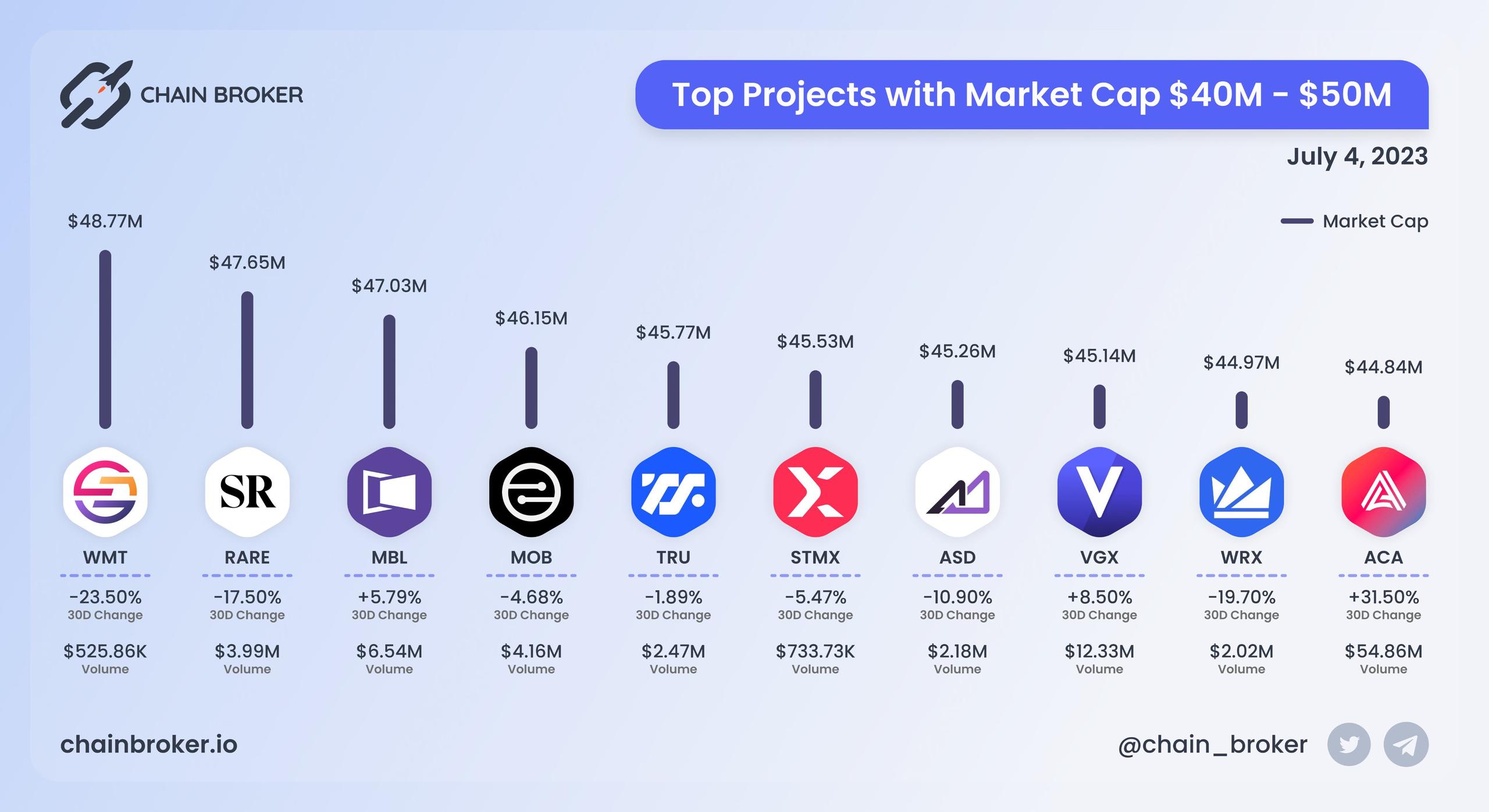 Top projects with Market Cap $40M - $50M Top projects with Market Cap $40M - $50M