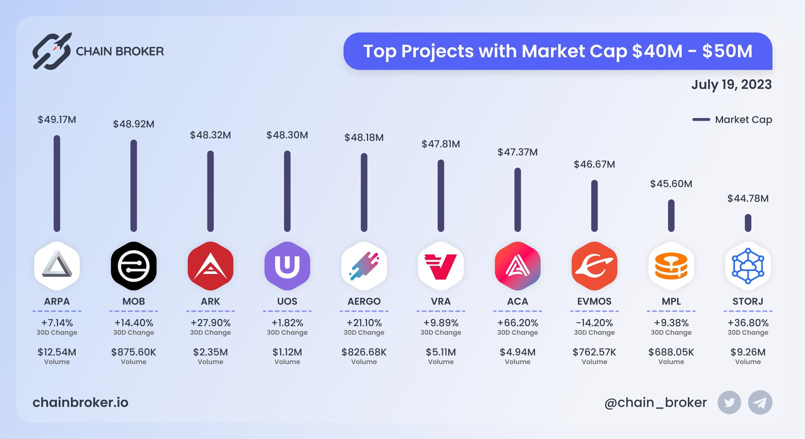 Top projects with Market Cap $40M - $50M Top projects with Market Cap $40M - $50M