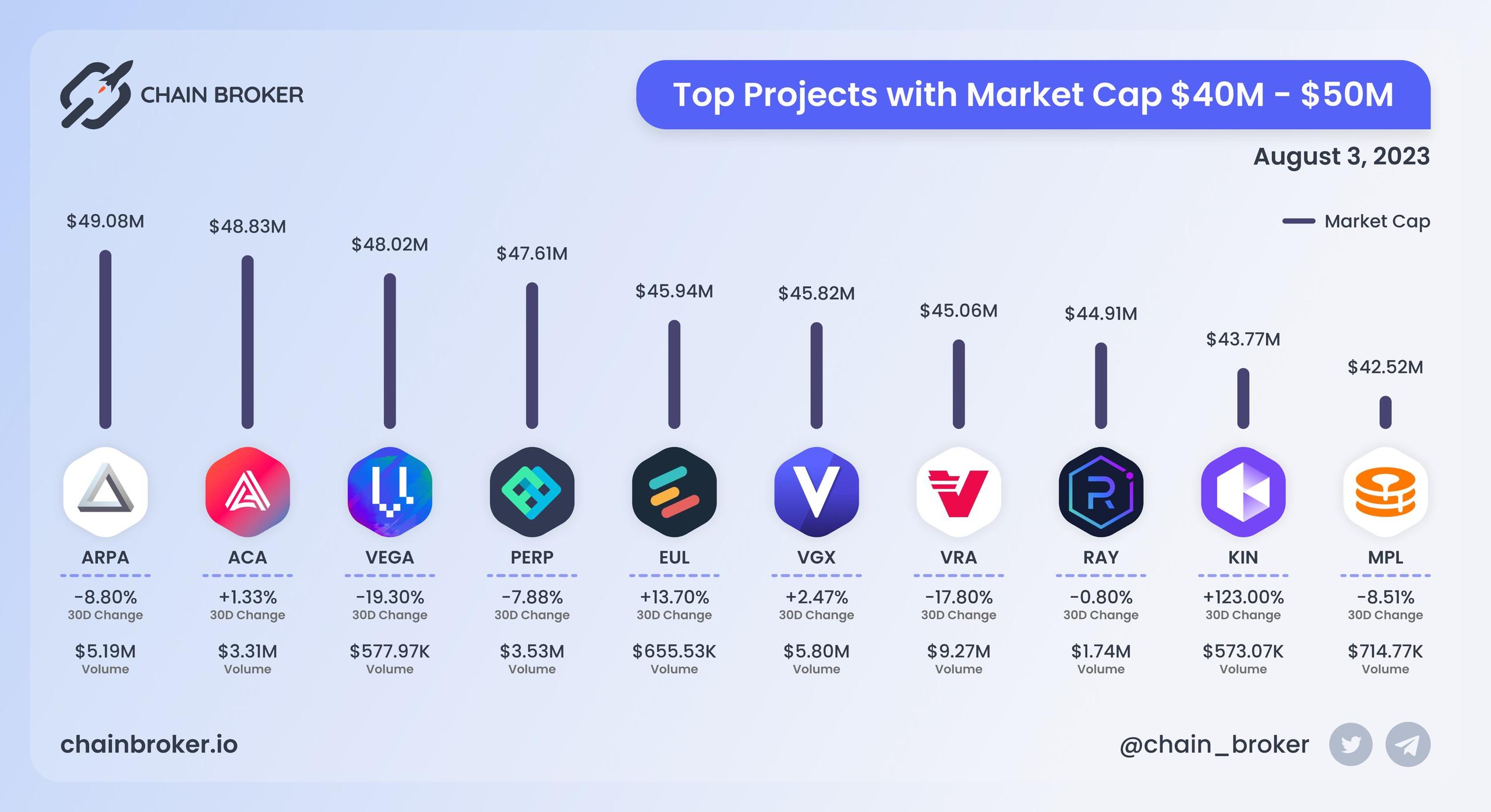 Top projects with Market Cap $40M - $50M Top projects with Market Cap $40M - $50M
