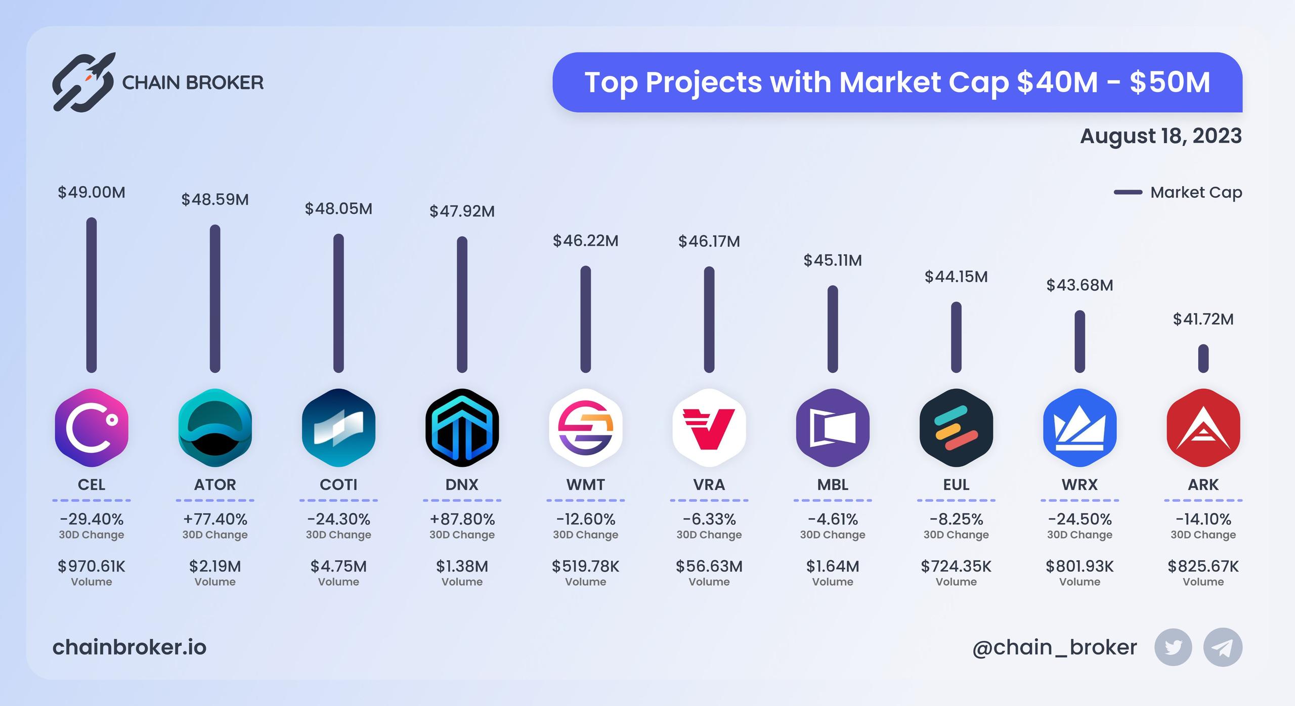 Top projects with Market Cap $40M - $50M Top projects with Market Cap $40M - $50M
