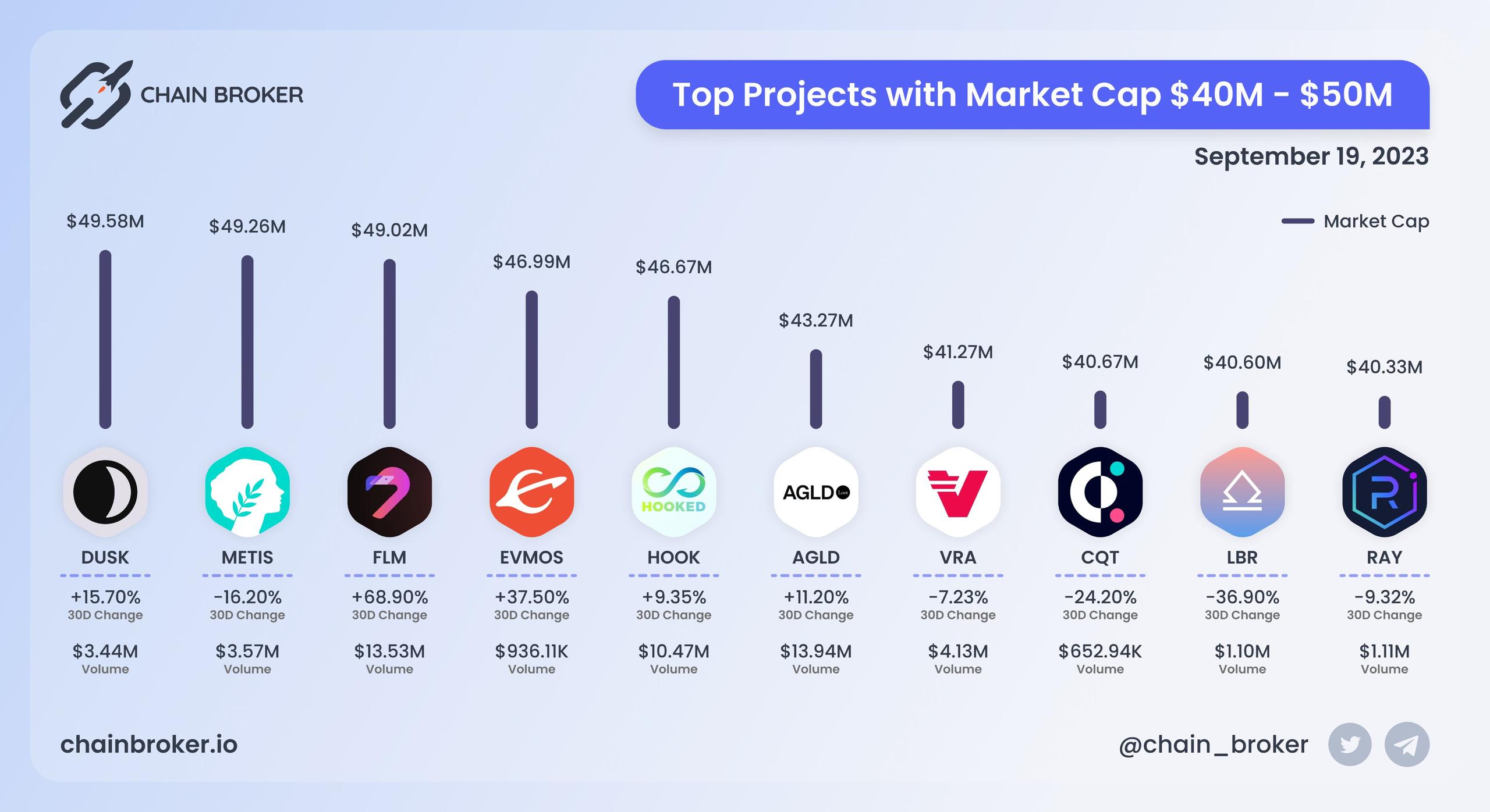 Top projects with Market Cap $40M - $50M