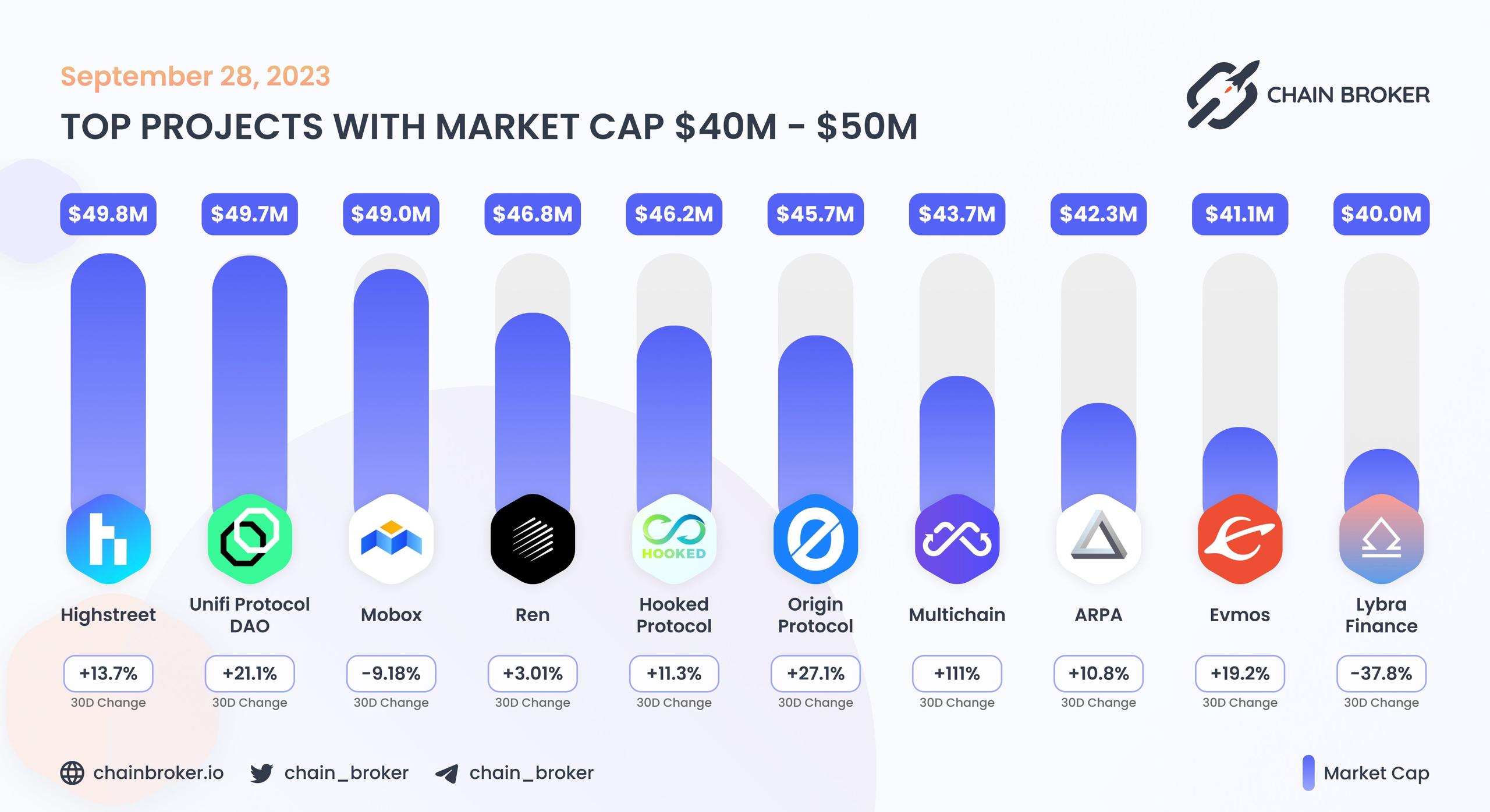 Top projects with Market Cap $40M - $50M Top projects with Market Cap $40M - $50M