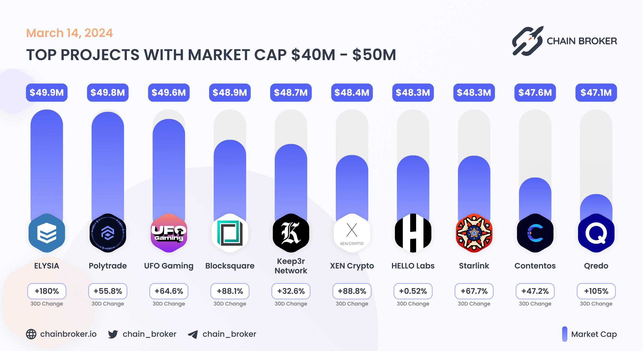Top projects with Market Cap $40M - $50M Top projects with Market Cap $40M - $50M