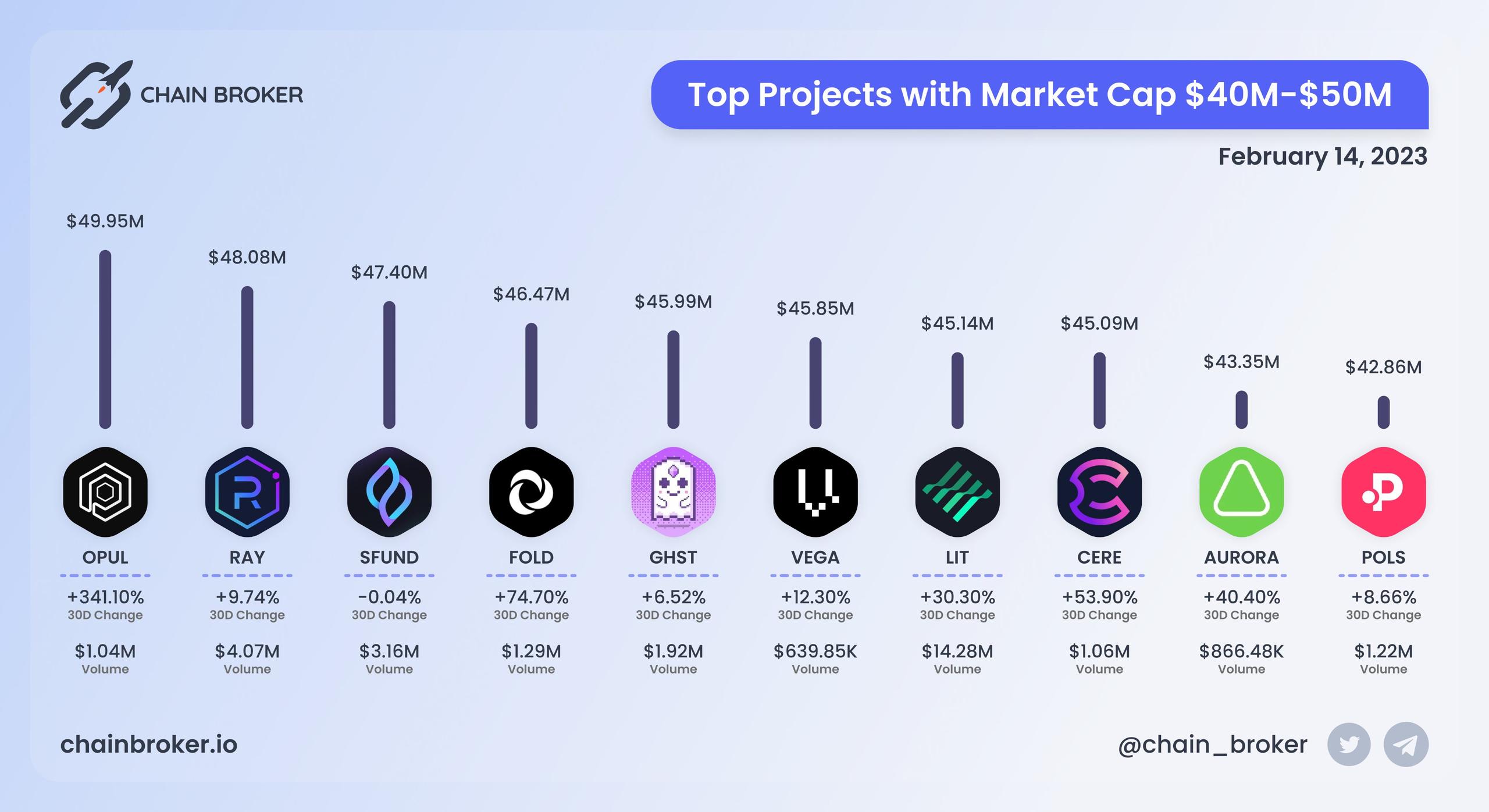 Top projects with Market Cap $40M - $50M Top projects with Market Cap $40M - $50M