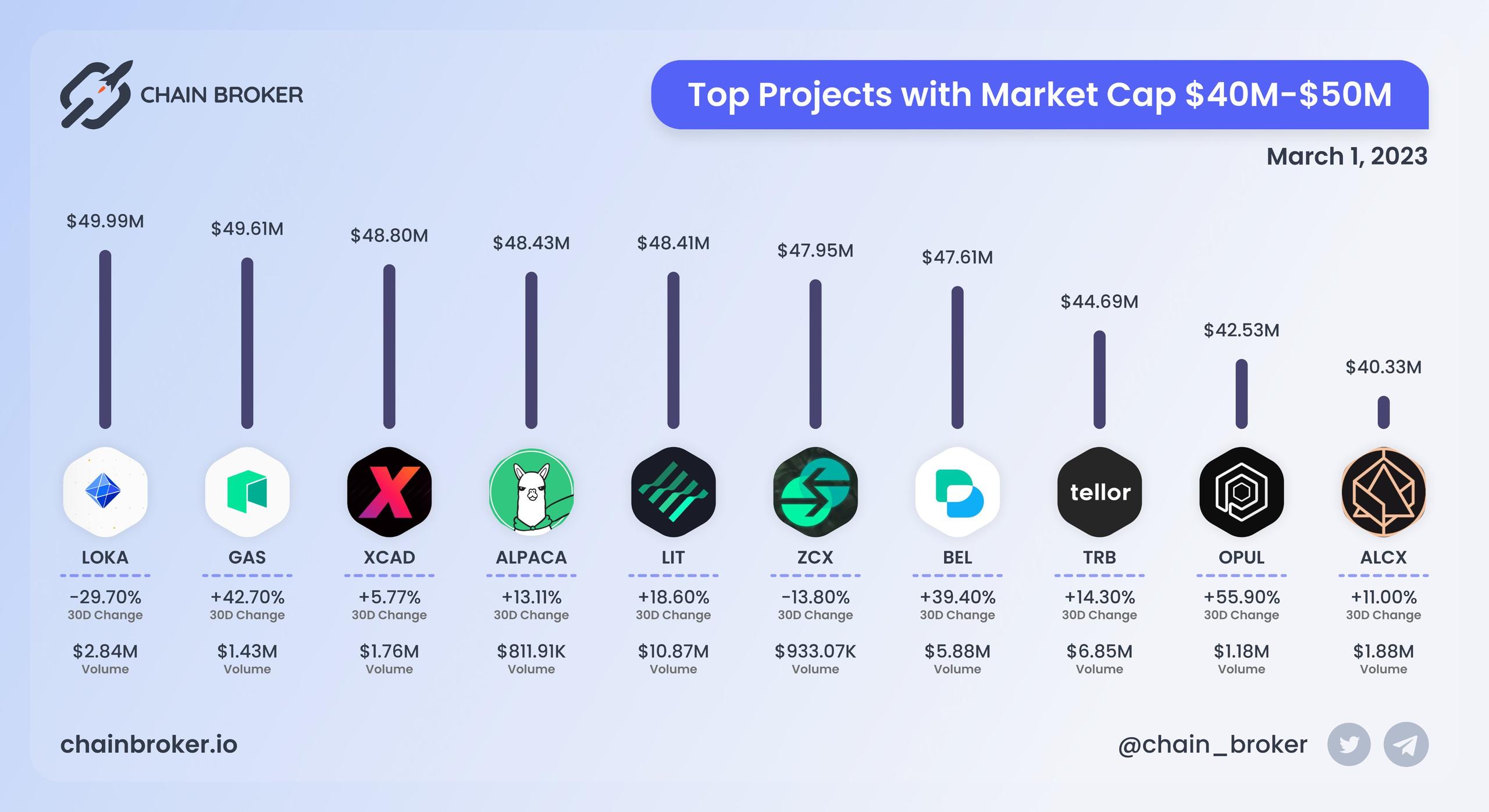 Top projects with Market Cap $40M - $50M Top projects with Market Cap $40M - $50M
