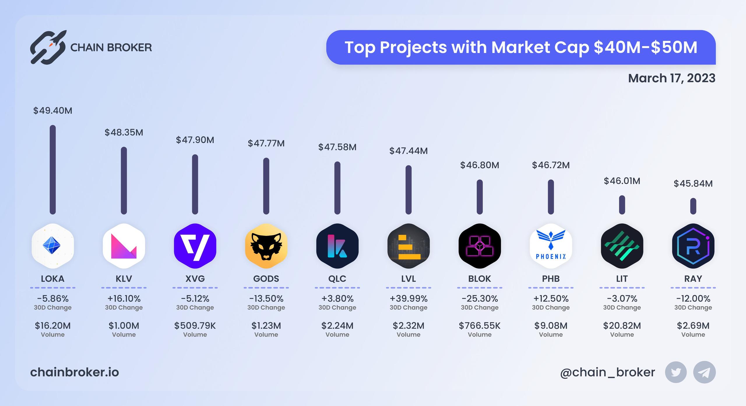 Top projects with Market Cap $40M - $50M