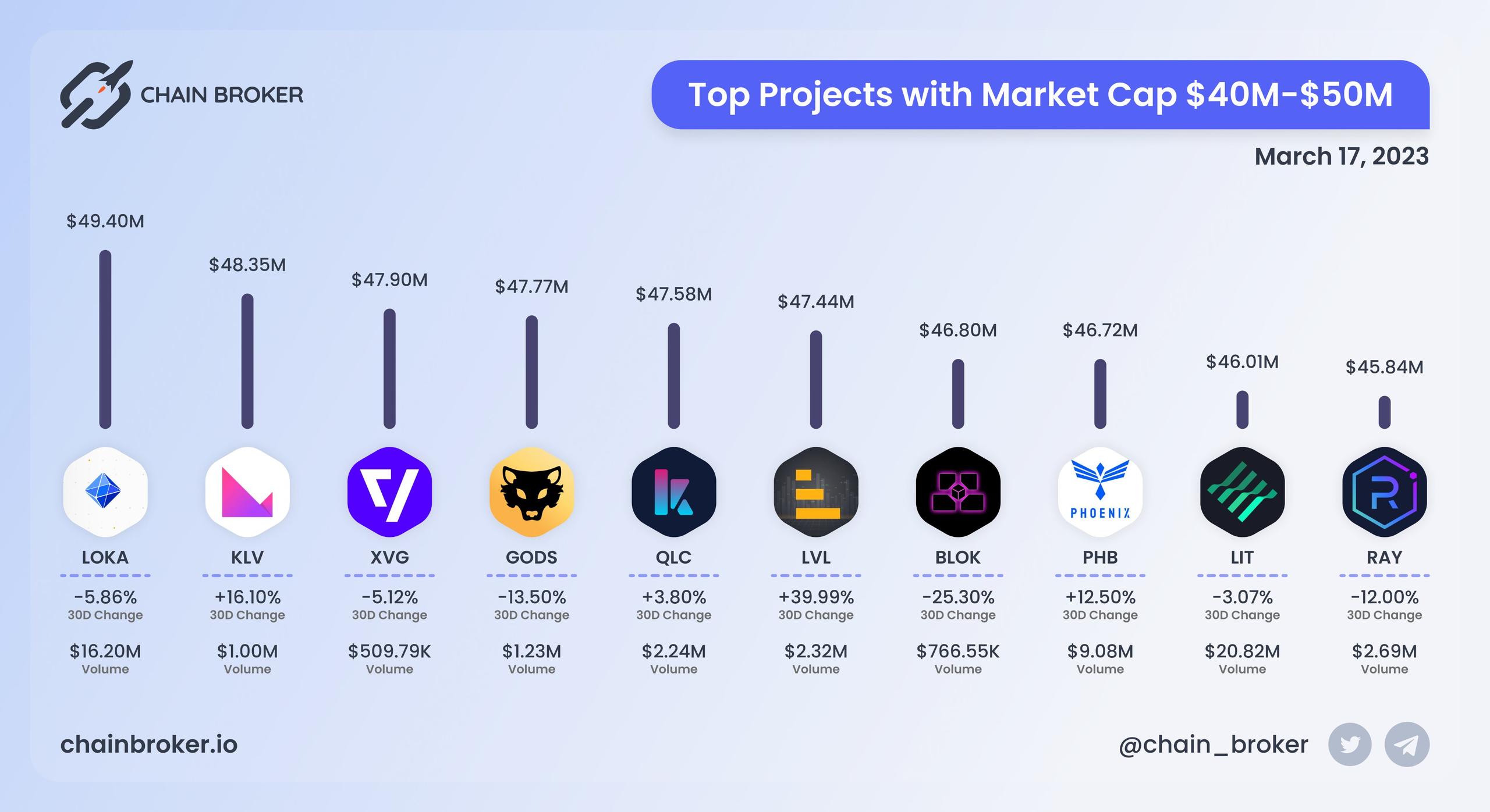 Top projects with Market Cap $40M - $50M Top projects with Market Cap $40M - $50M