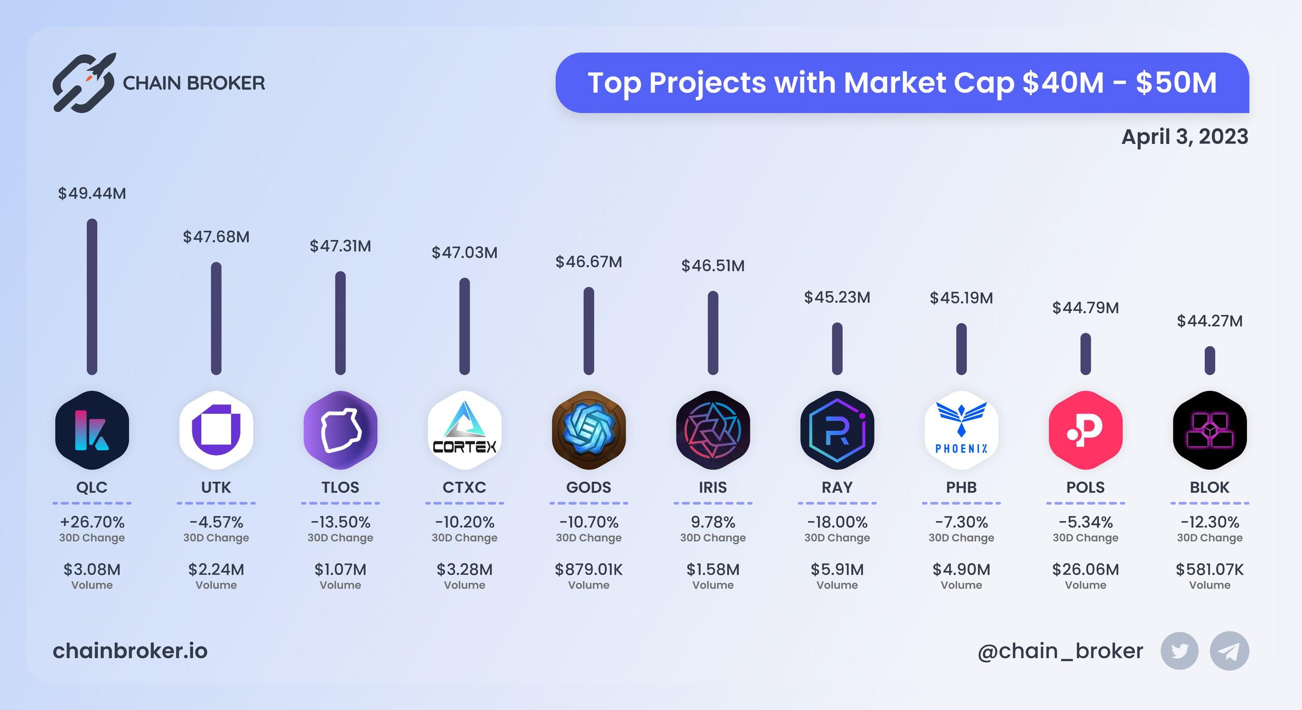 Top projects with Market Cap $40M - $50M Top projects with Market Cap $40M - $50M