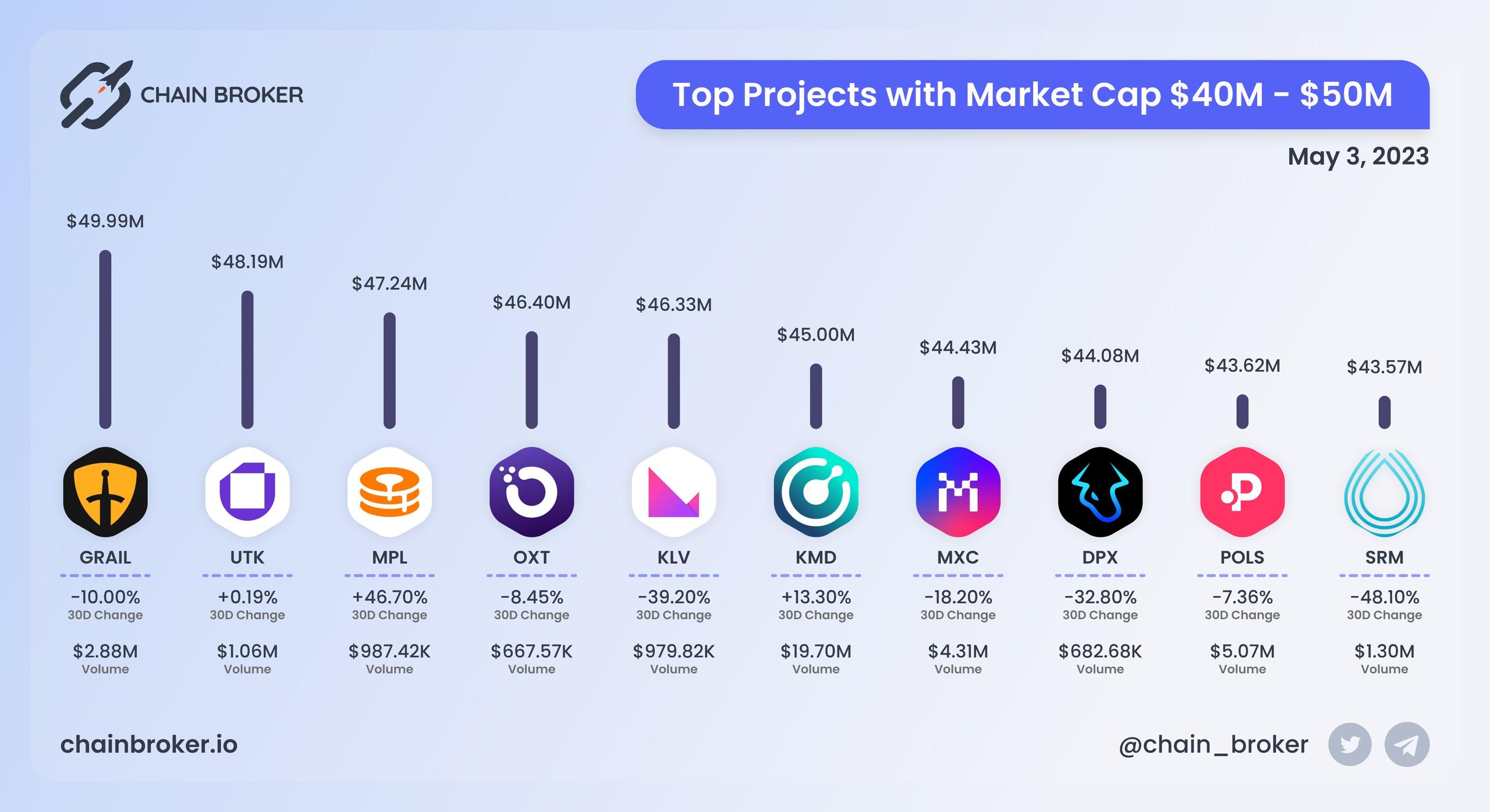 Top projects with Market Cap $40M - $50M Top projects with Market Cap $40M - $50M