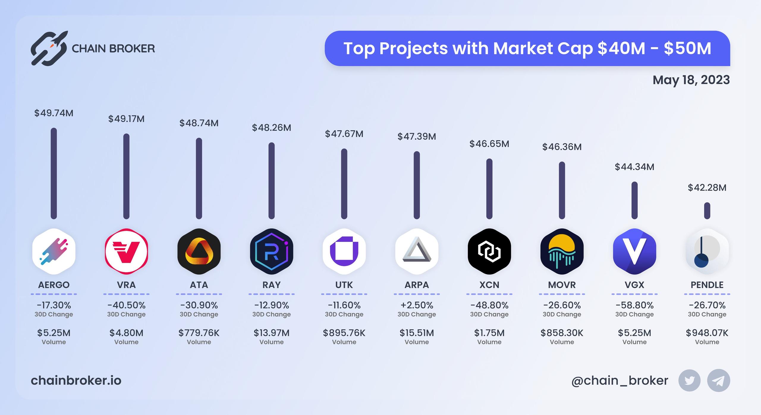 Top projects with Market Cap $40M - $50M Top projects with Market Cap $40M - $50M