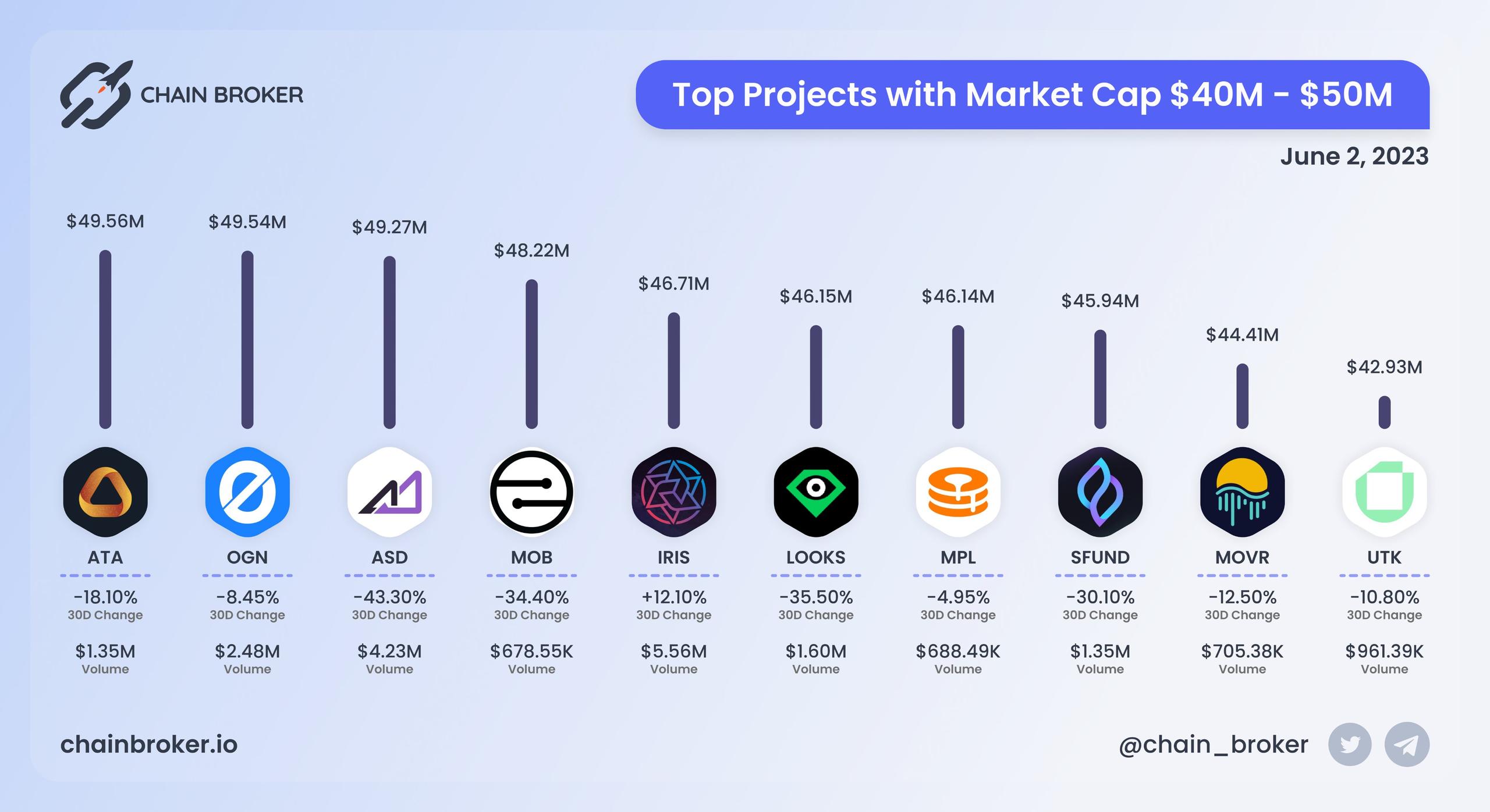 Top projects with Market Cap $40M - $50M Top projects with Market Cap $40M - $50M