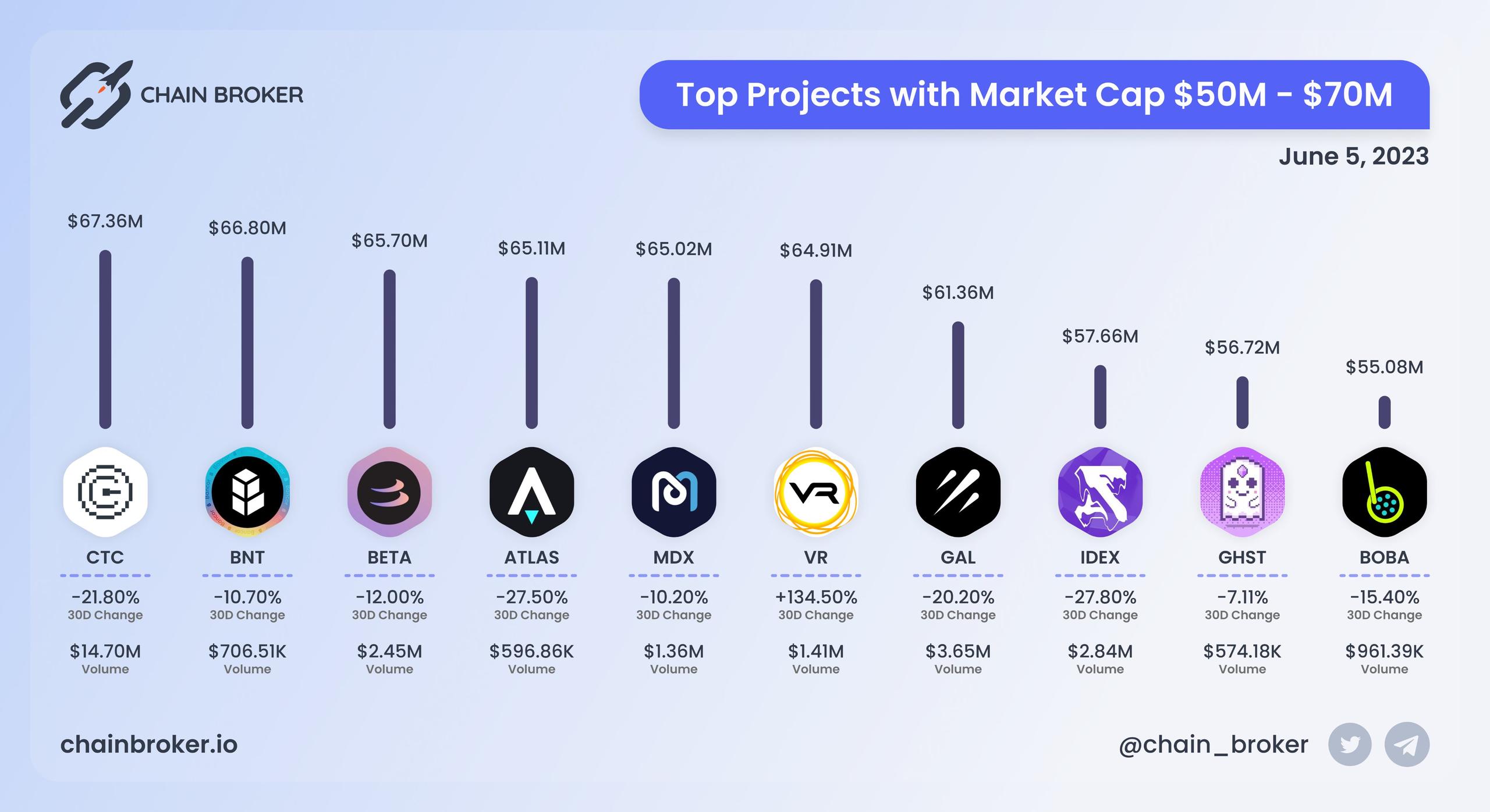 Top projects with Market Cap $50M - $70M Top projects with Market Cap $50M - $70M