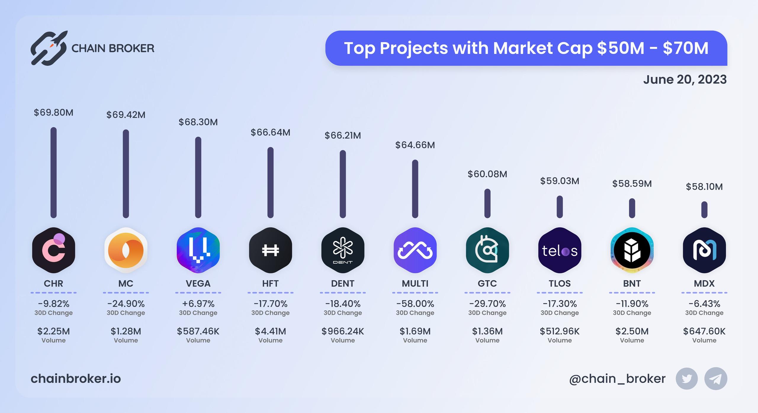 Top projects with Market Cap $50M - $70M Top projects with Market Cap $50M - $70M