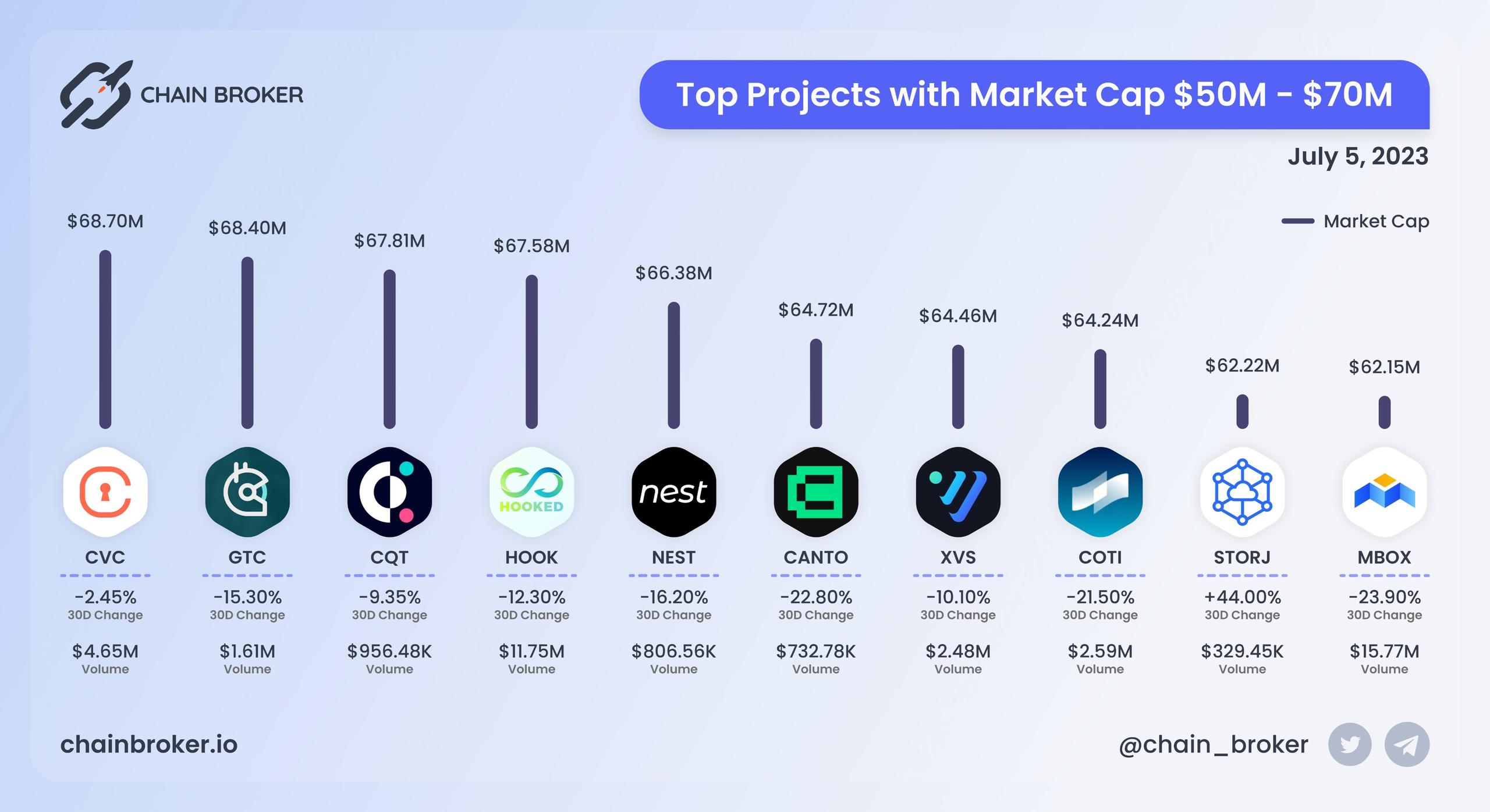 Top projects with Market Cap $50M - $70M