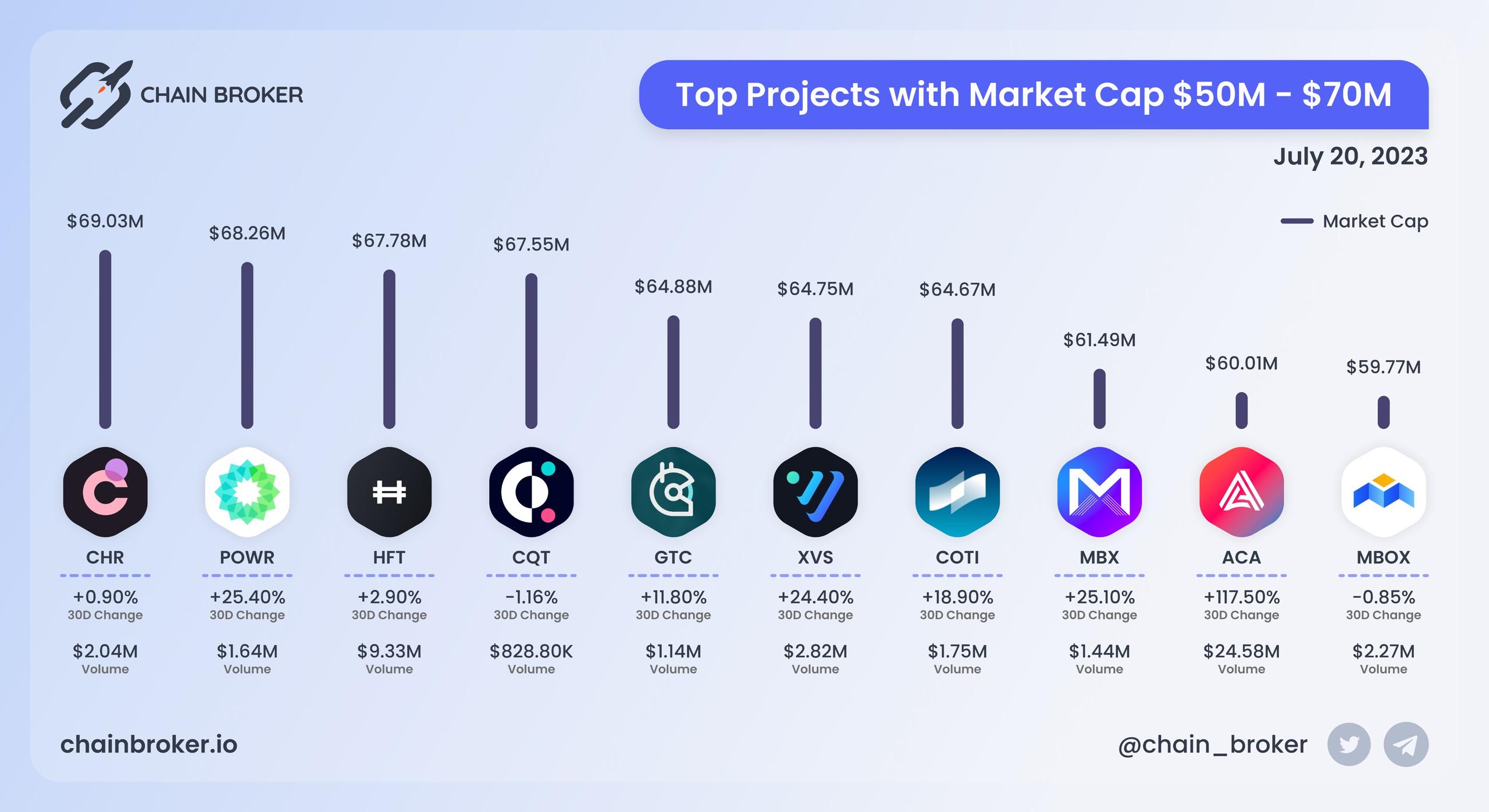 Top projects with Market Cap $50M - $70M Top projects with Market Cap $50M - $70M