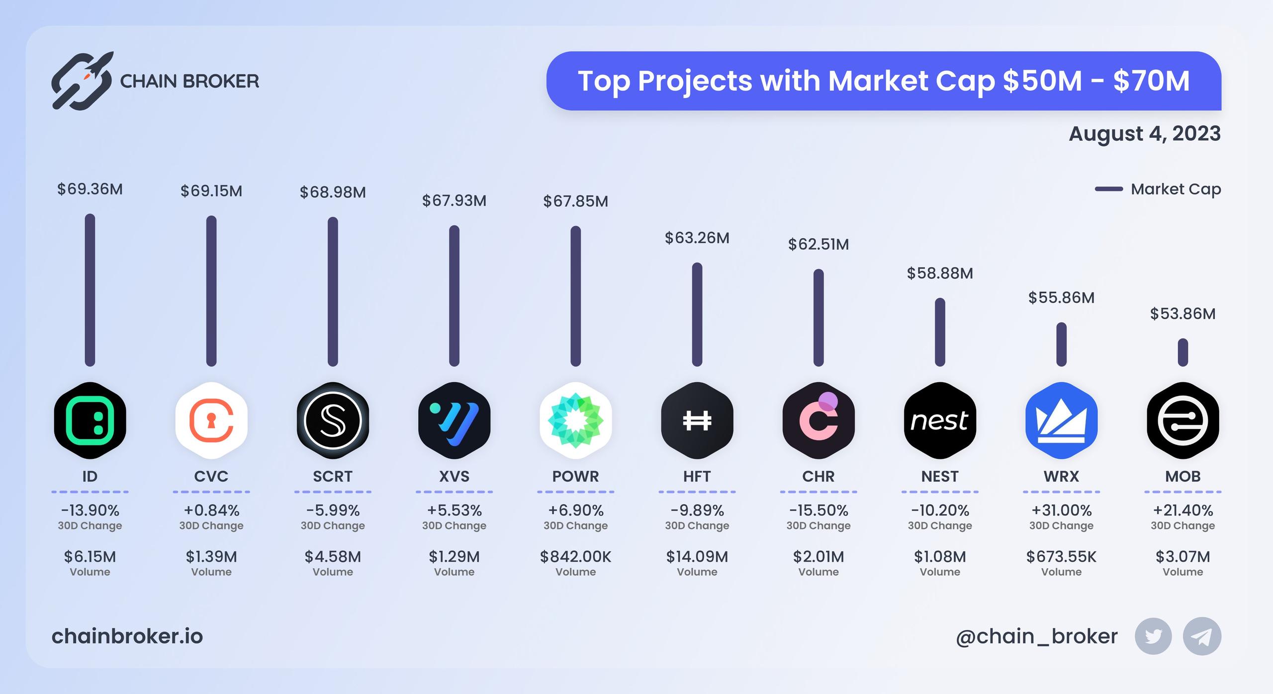 Top projects with Market Cap $50M - $70M Top projects with Market Cap $50M - $70M