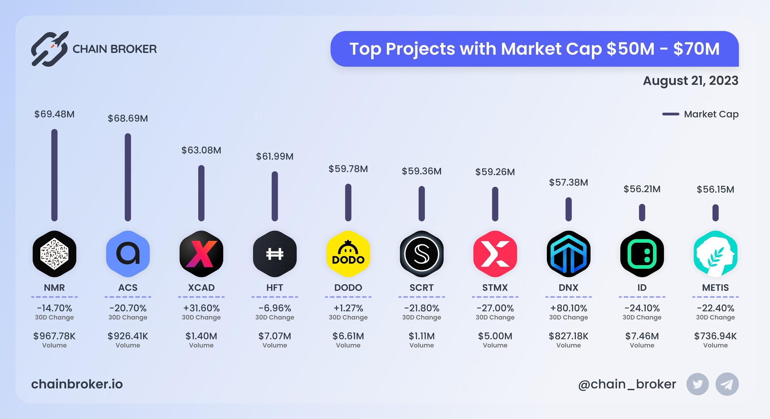 Top projects with Market Cap $50M - $70M Top projects with Market Cap $50M - $70M