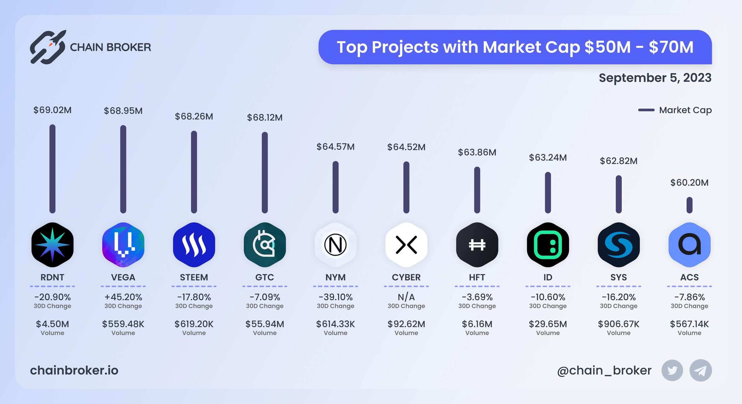 Top projects with Market Cap $50M - $70M Top projects with Market Cap $50M - $70M
