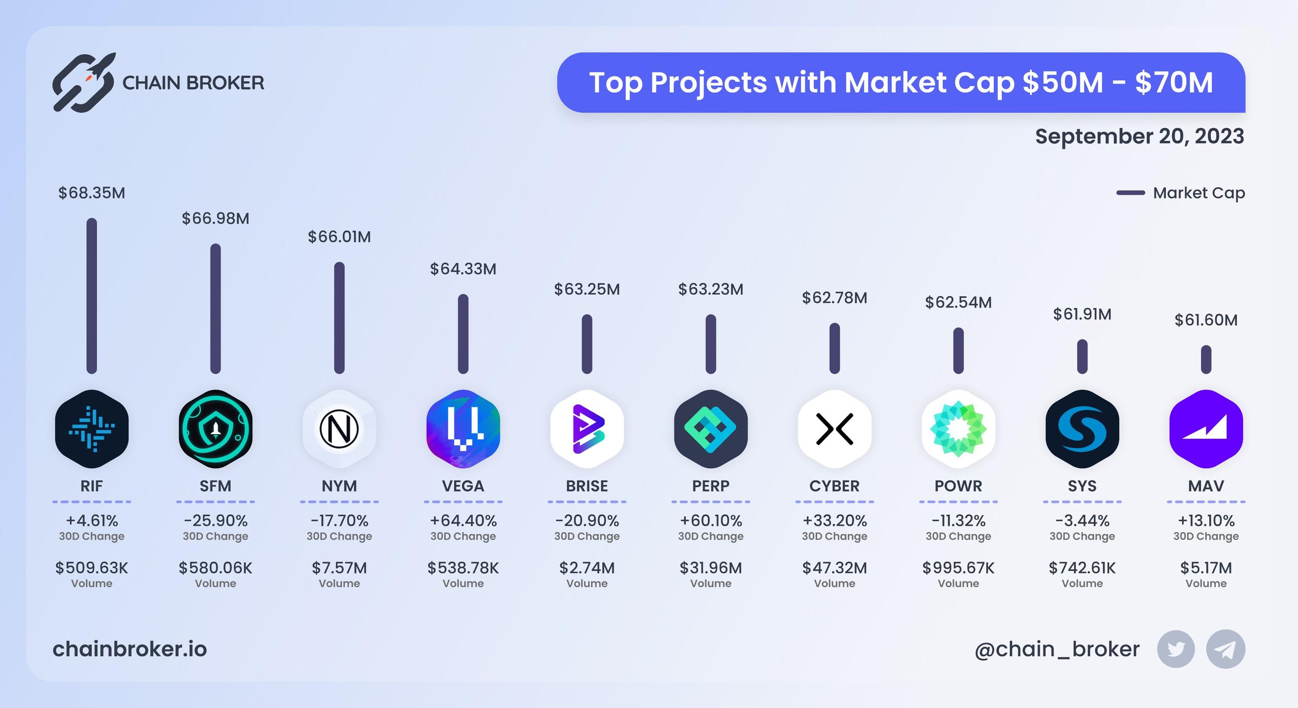 Top projects with Market Cap $50M - $70M Top projects with Market Cap $50M - $70M