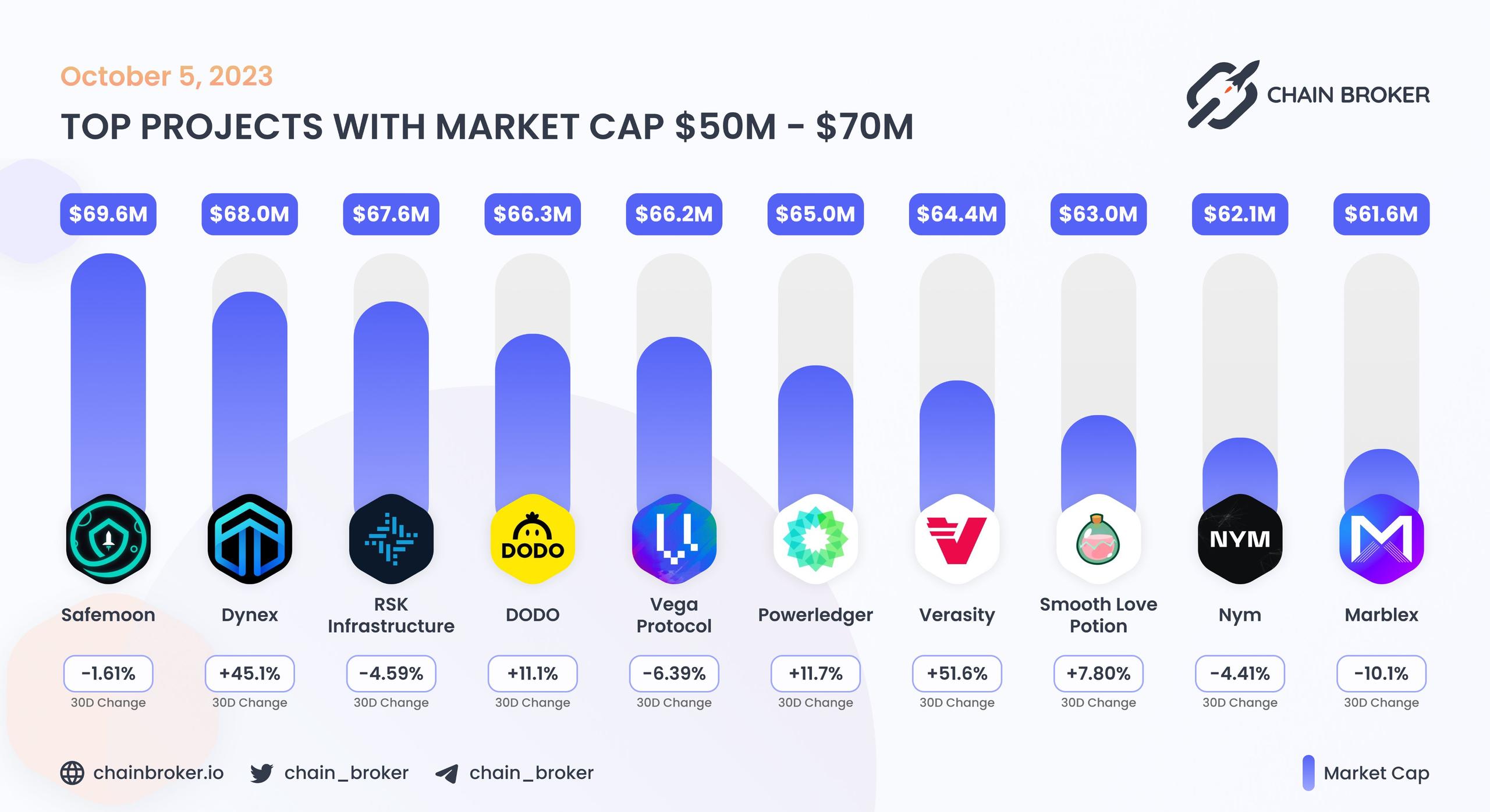 Top projects with Market Cap $50M - $70M Top projects with Market Cap $50M - $70M