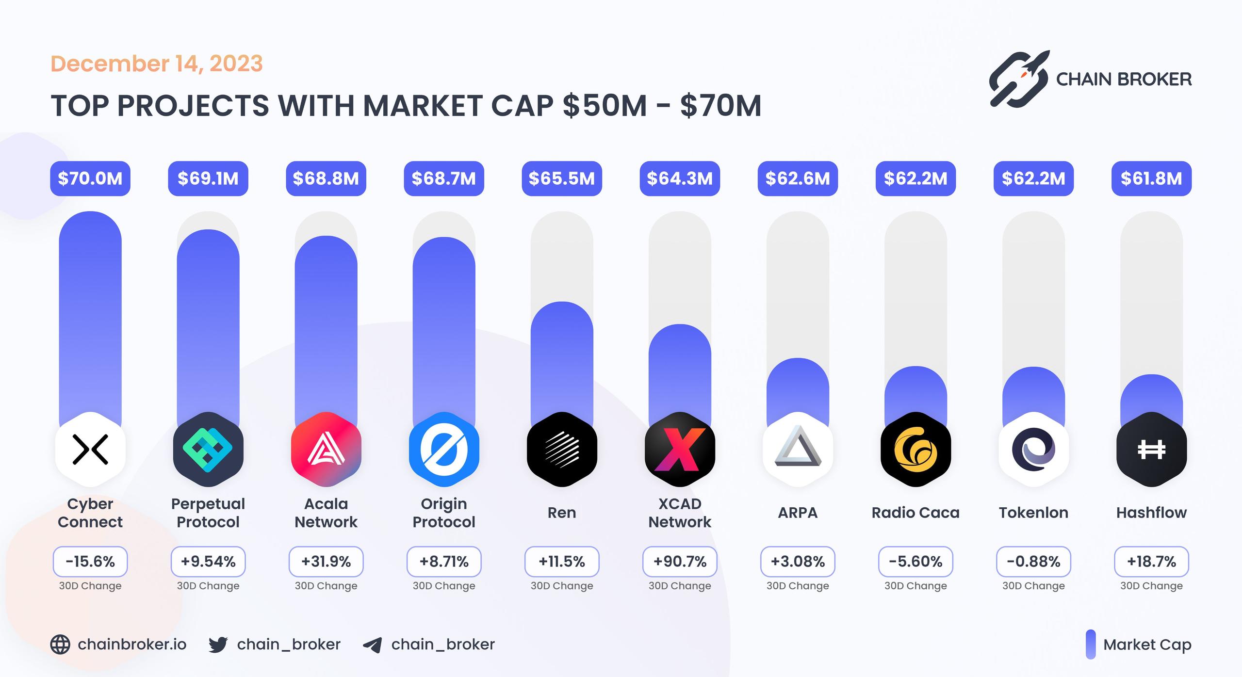 Top projects with Market Cap $50M - $70M Top projects with Market Cap $50M - $70M