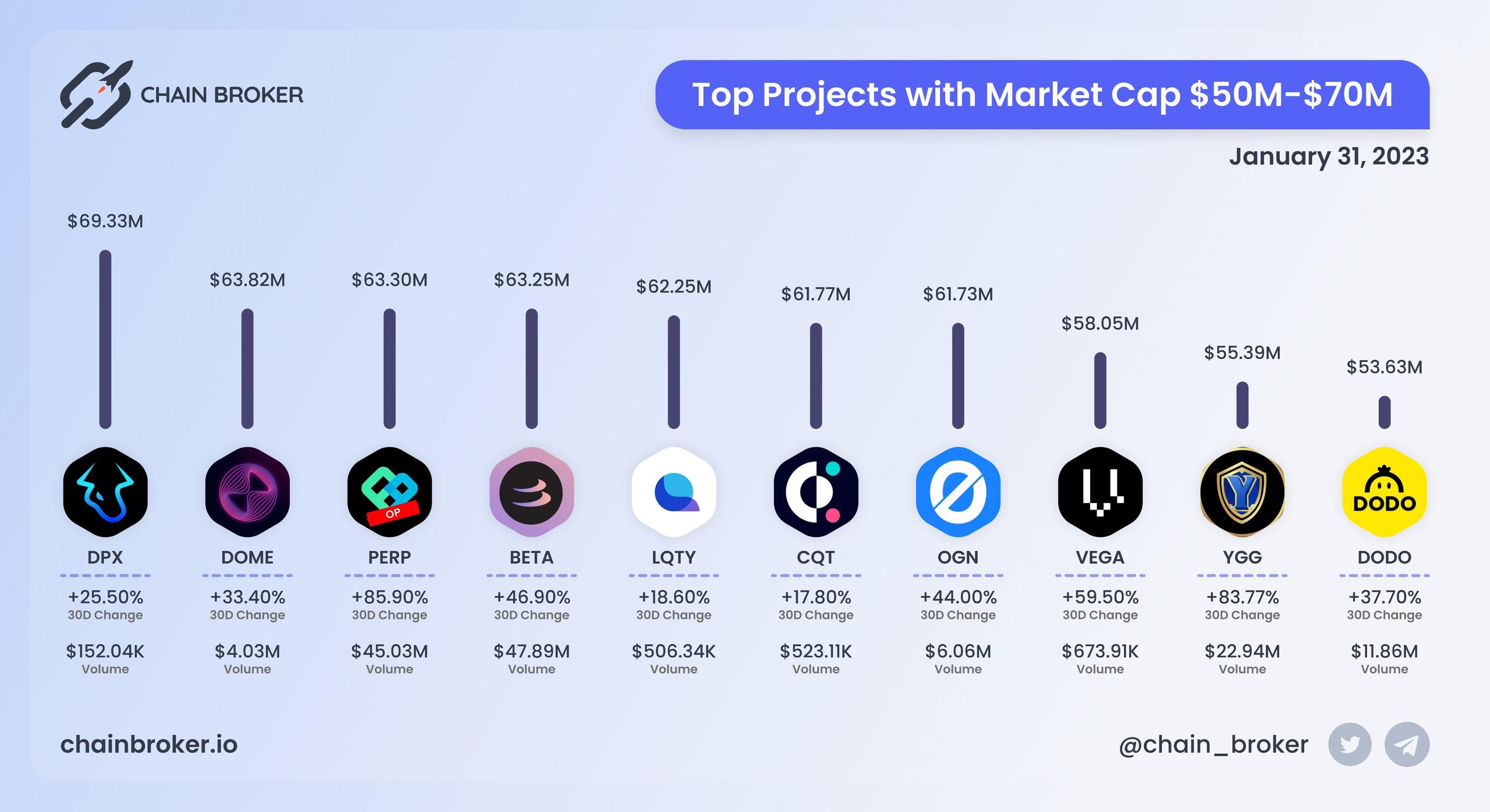 Top projects with Market Cap $50M - $70M Top projects with Market Cap $50M - $70M