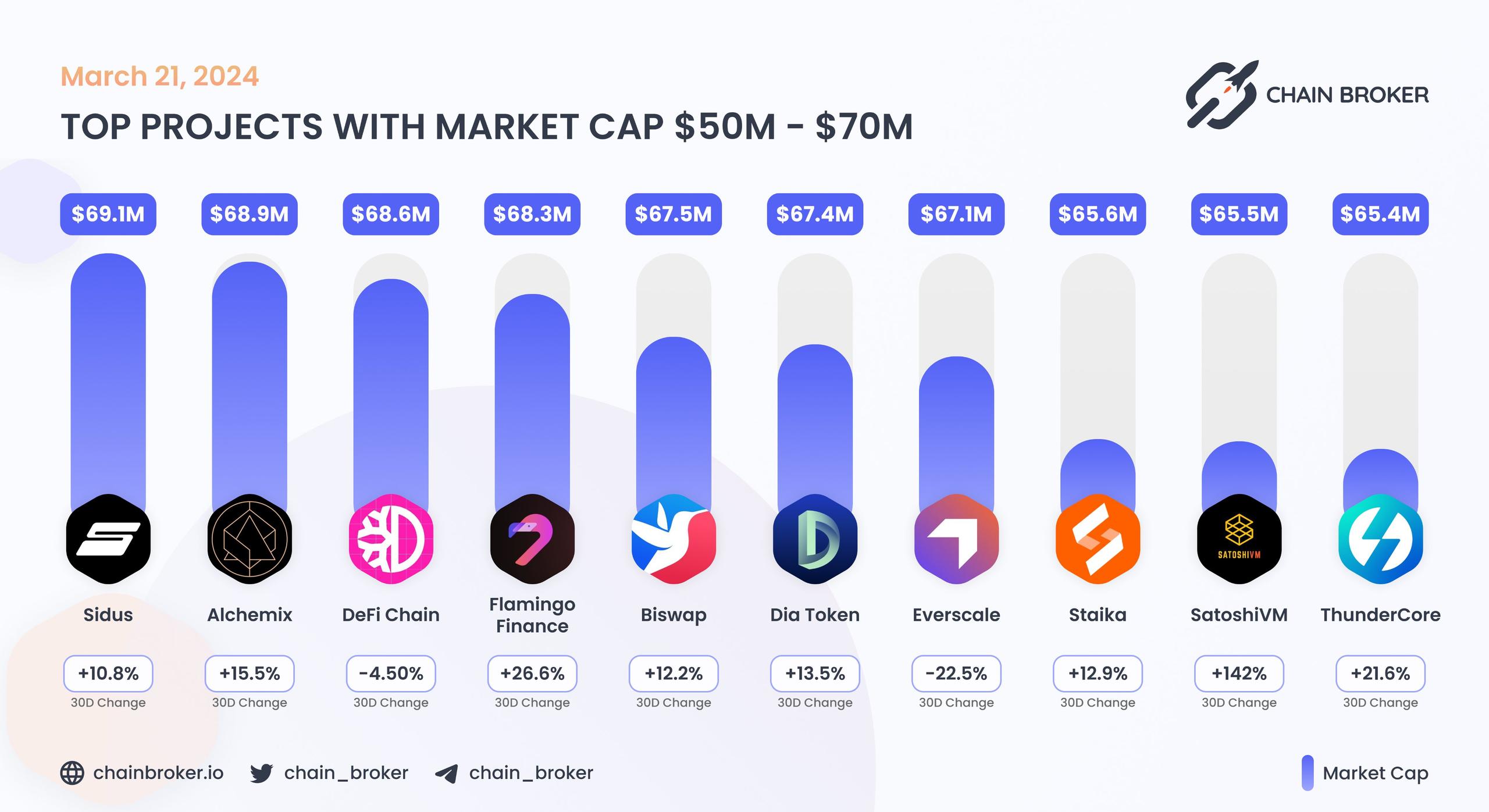 Top projects with Market Cap $50M - $70M
