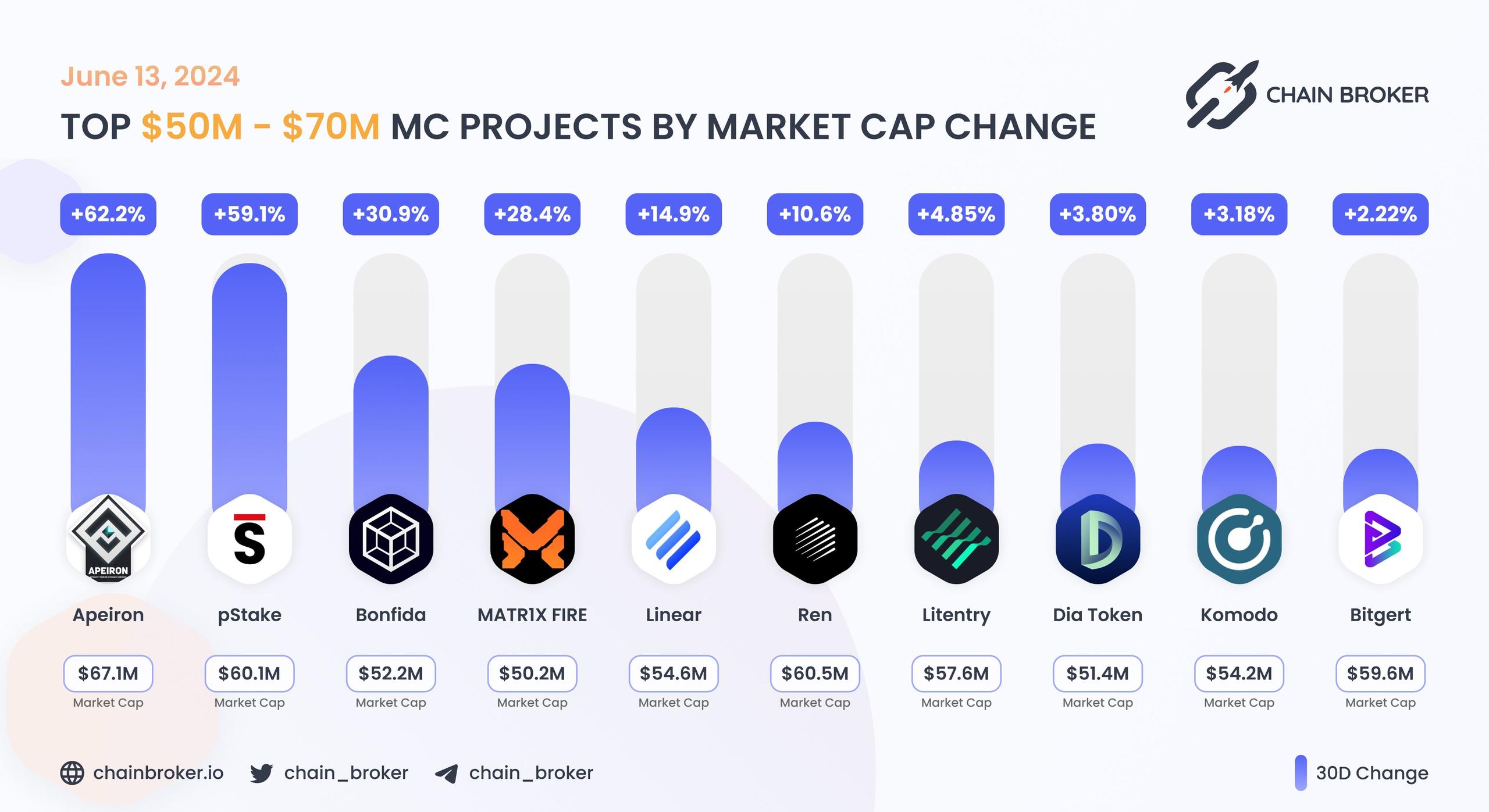Top projects with Market Cap $50M - $70M Top projects with Market Cap $50M - $70M