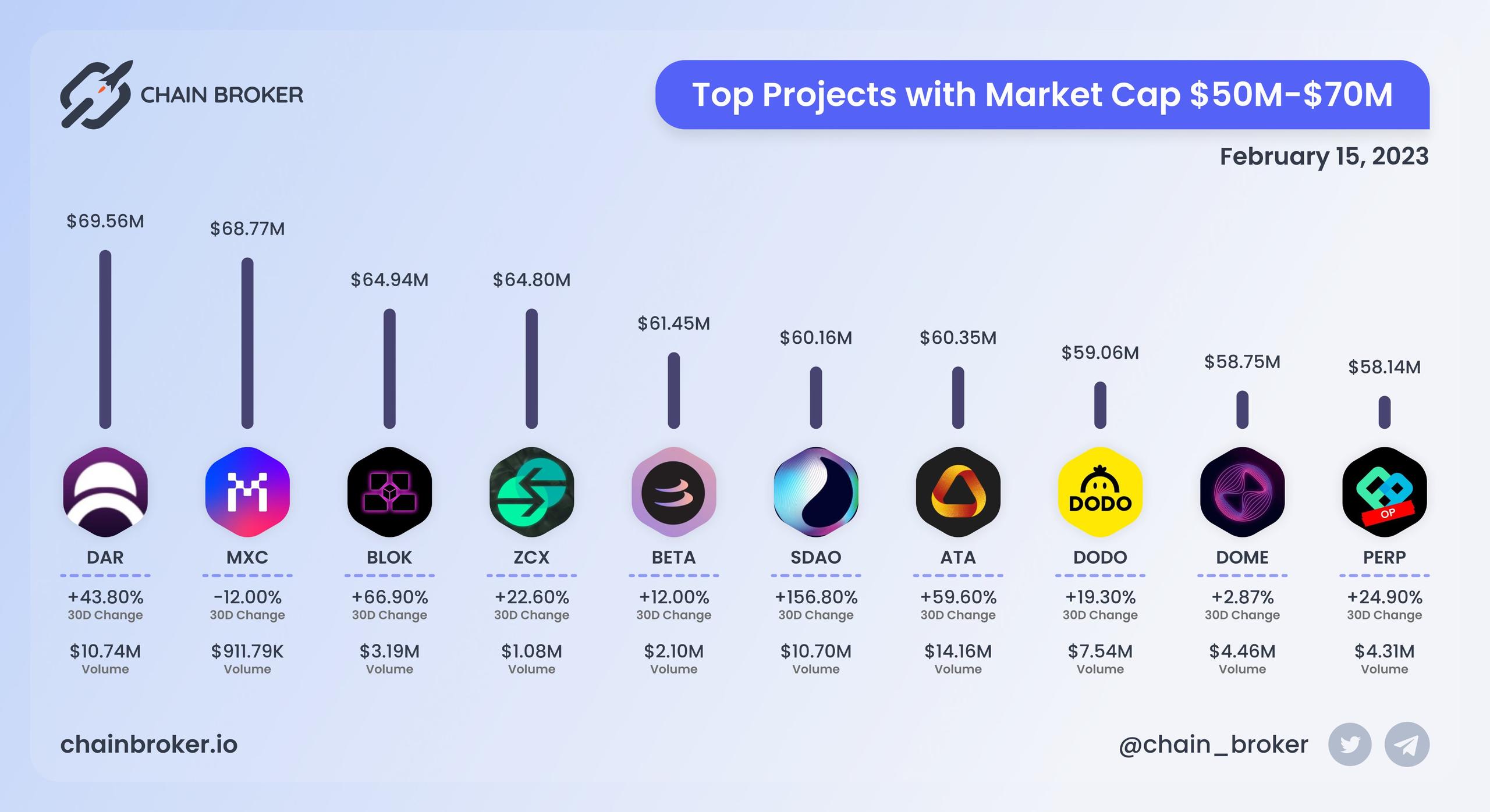 Top projects with Market Cap $50M - $70M Top projects with Market Cap $50M - $70M