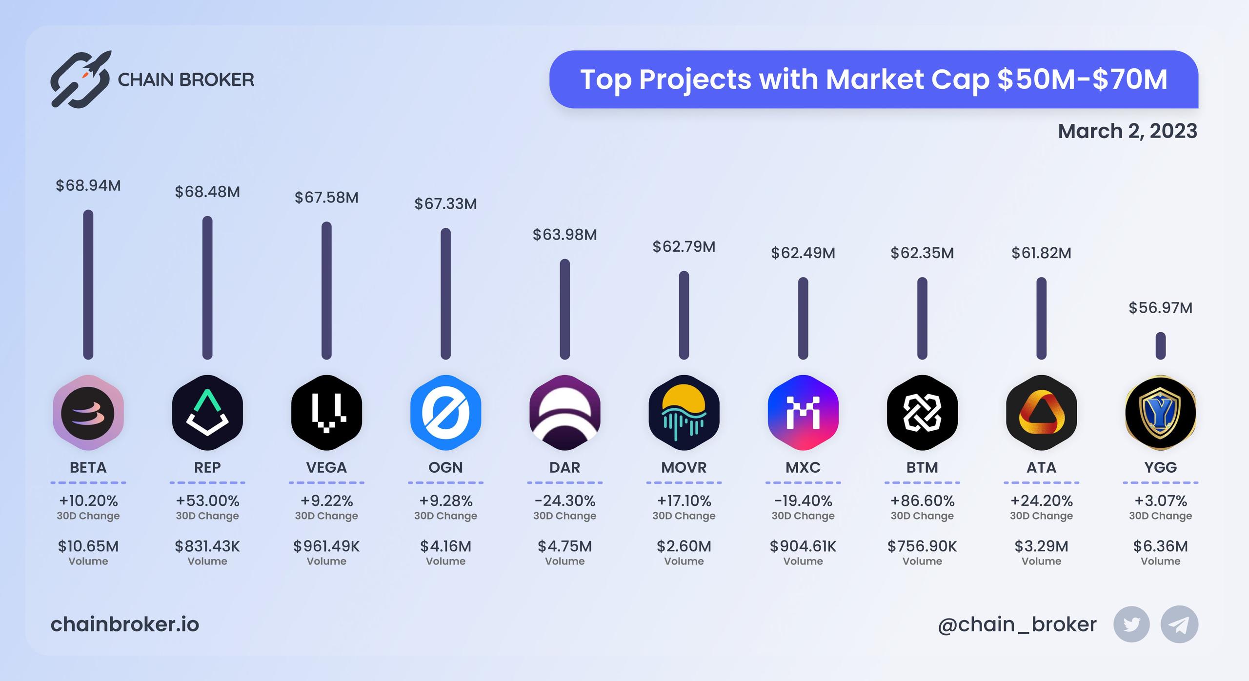 Top projects with Market Cap $50M - $70M Top projects with Market Cap $50M - $70M