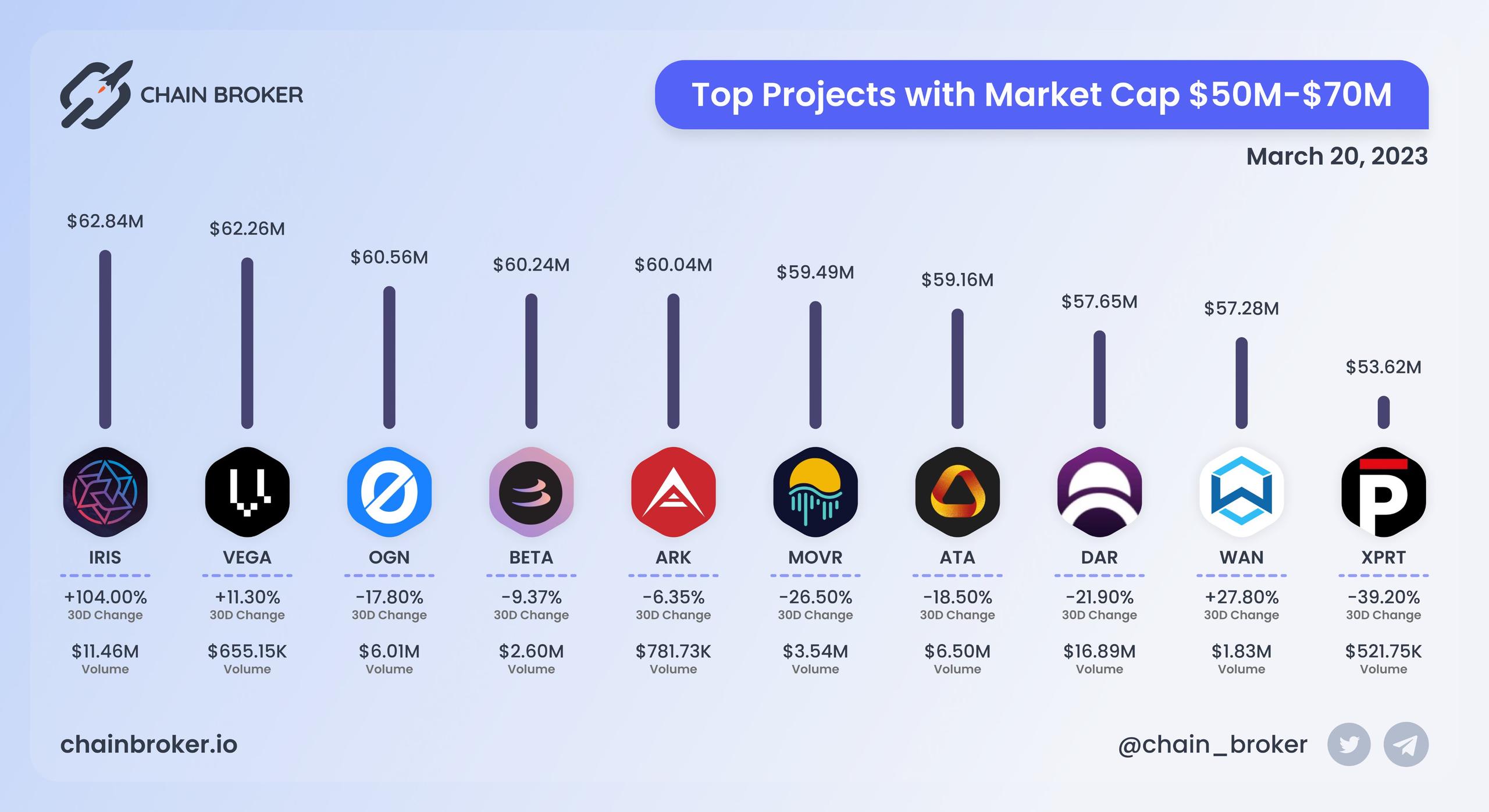 Top projects with Market Cap $50M - $70M Top projects with Market Cap $50M - $70M