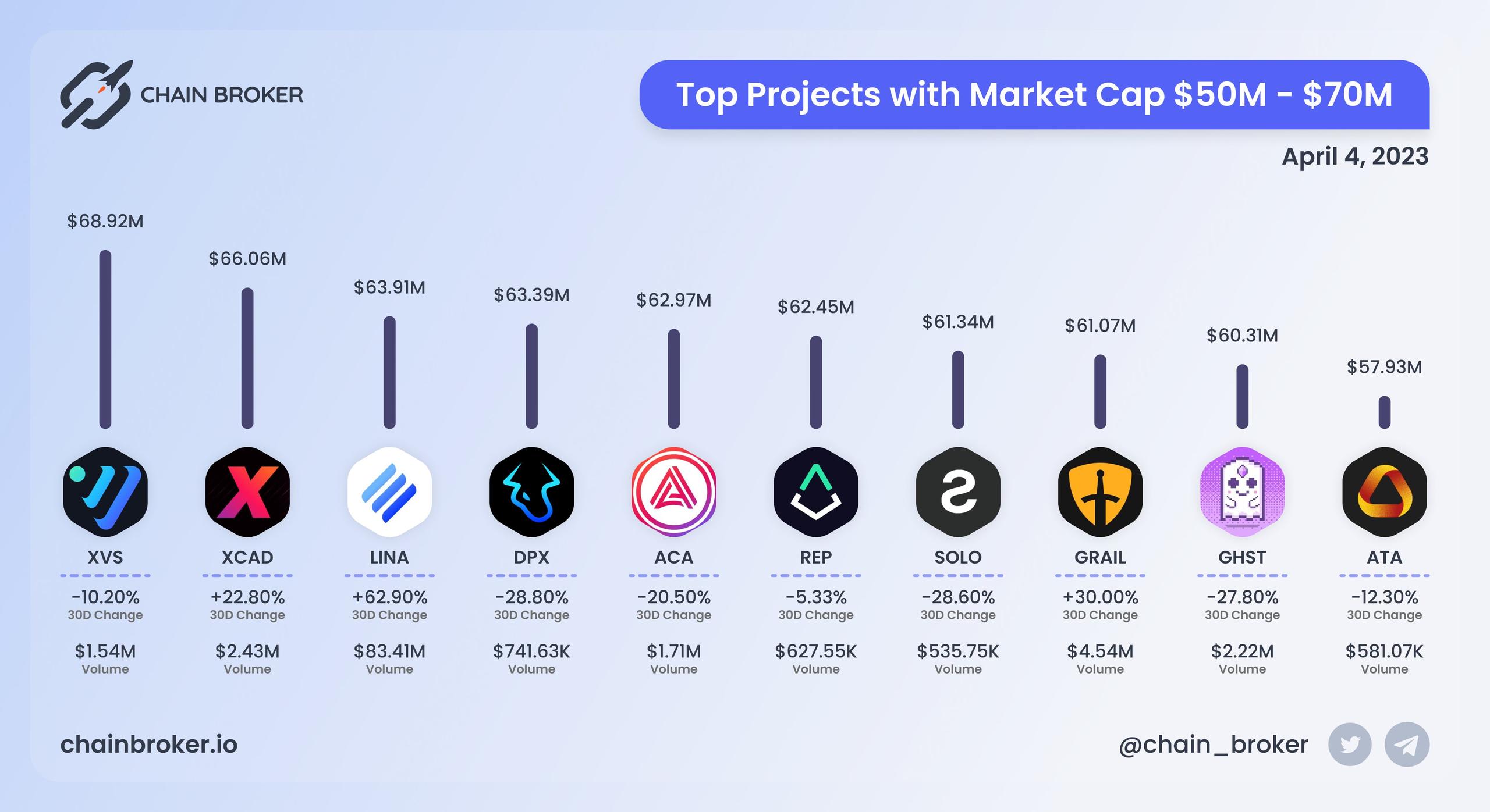 Top projects with Market Cap $50M - $70M Top projects with Market Cap $50M - $70M